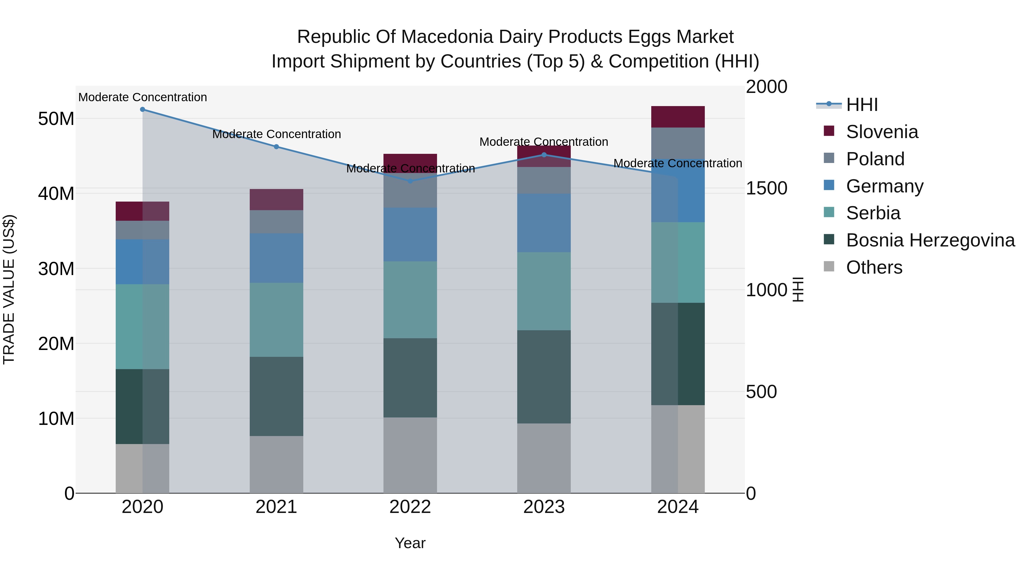 Republic Of Macedonia Dairy Products Eggs Market