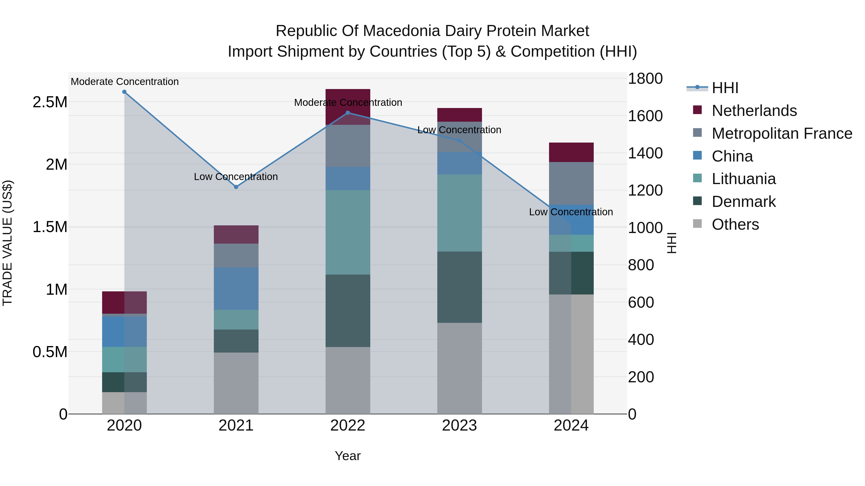 Republic Of Macedonia Dairy Protein Market