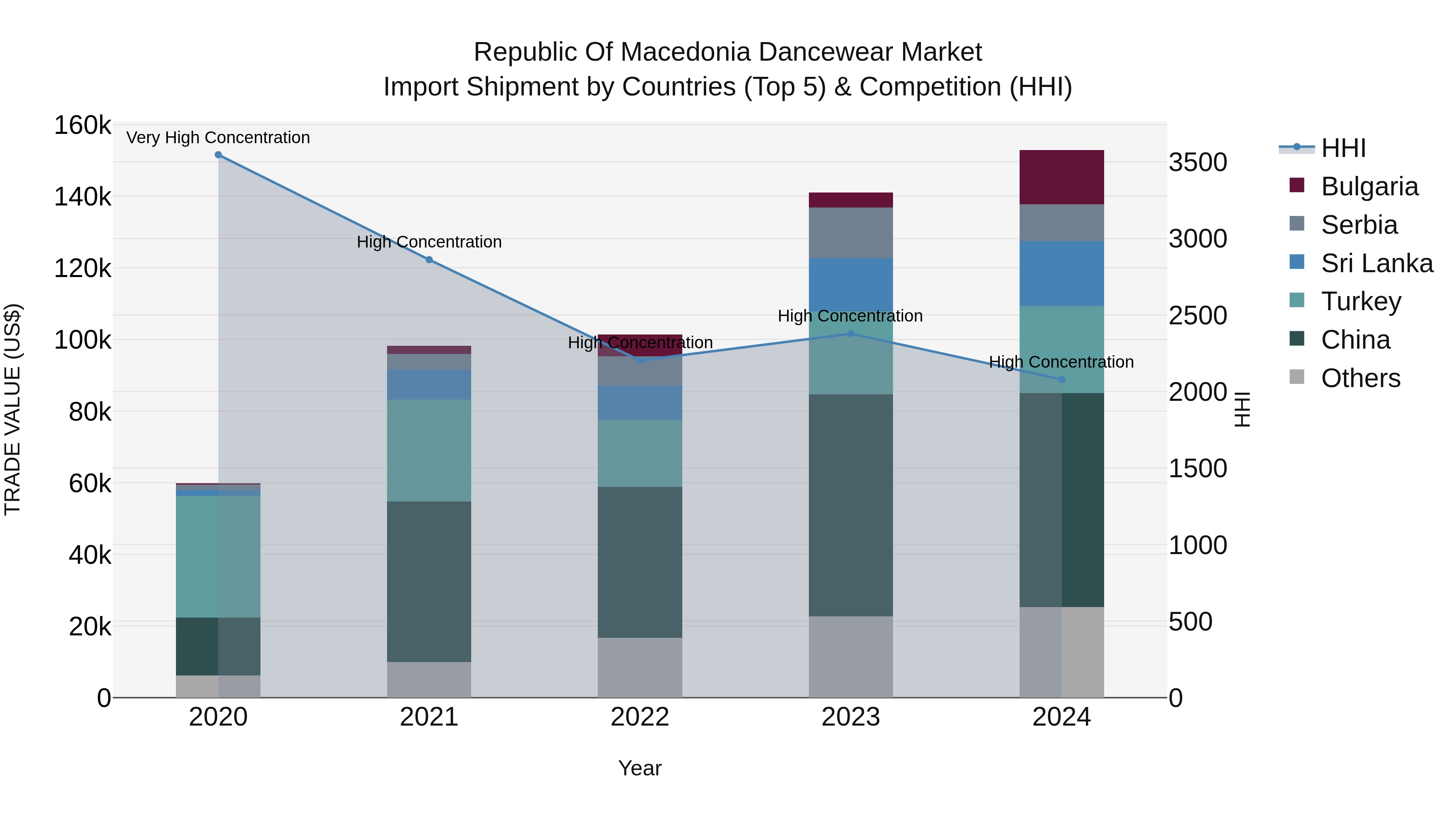 Republic Of Macedonia Dancewear Market
