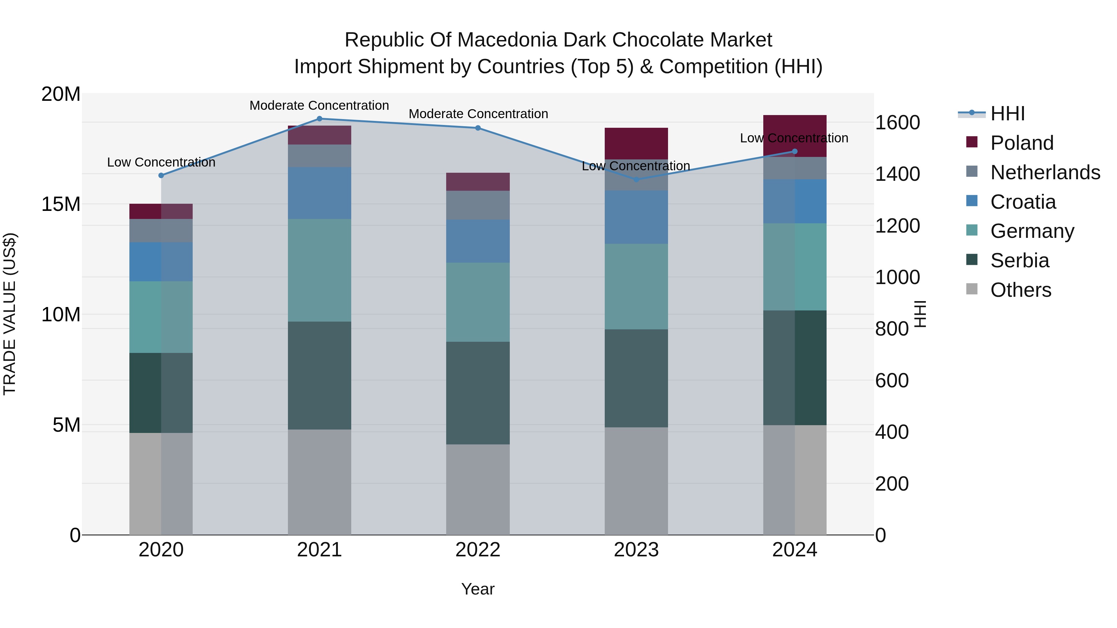 Republic Of Macedonia Dark Chocolate Market