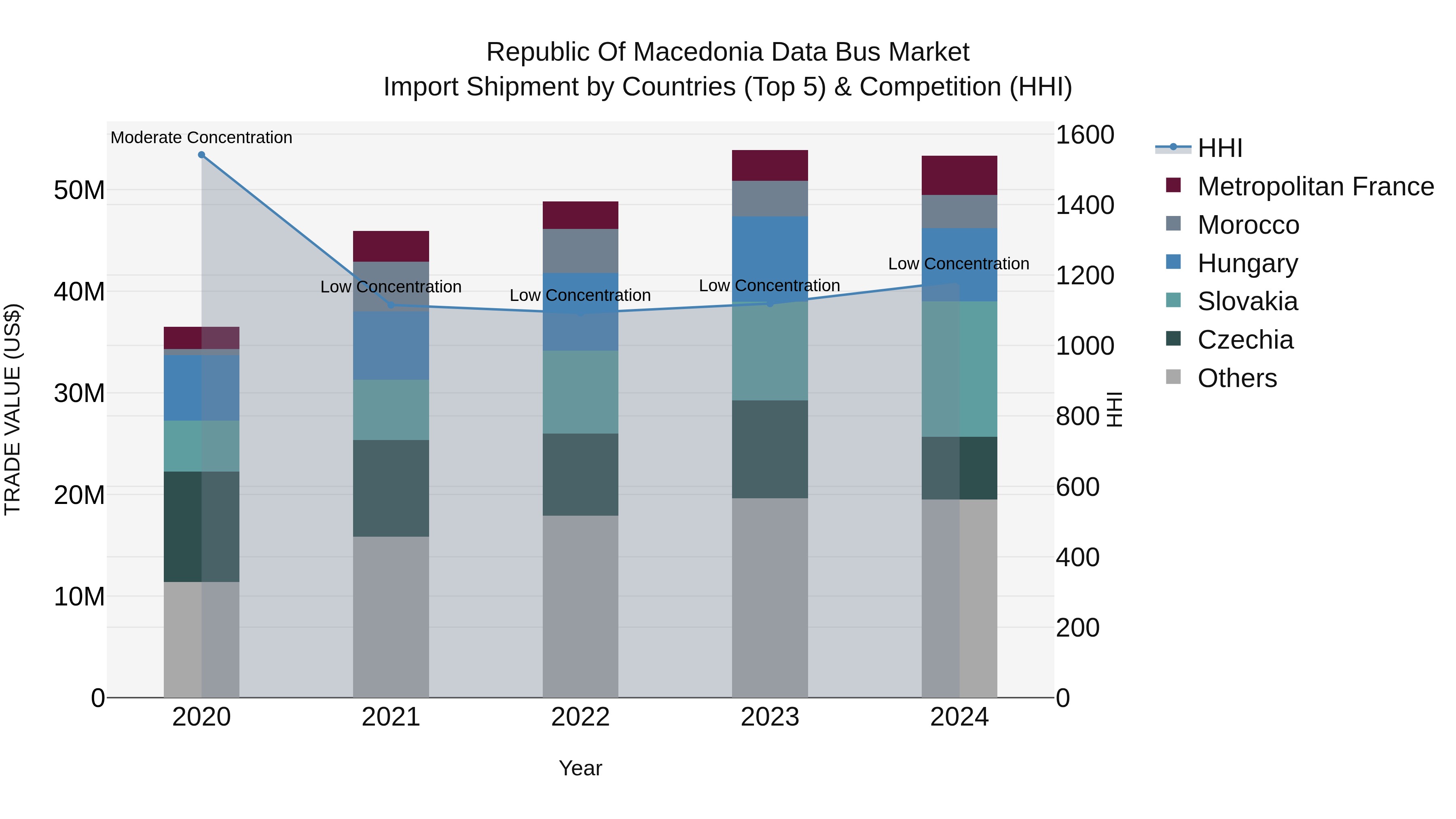 Republic Of Macedonia Data Bus Market