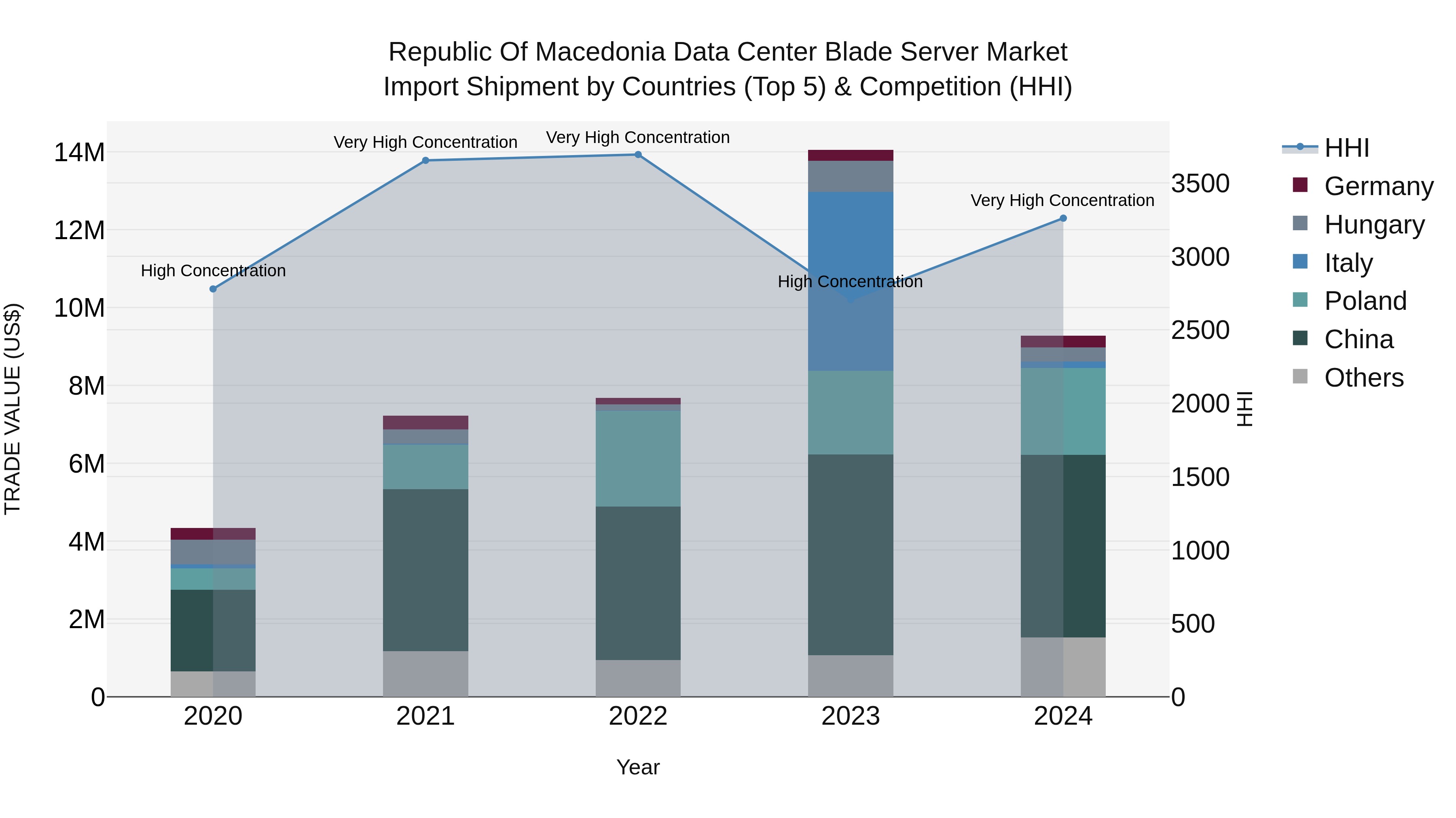 Republic Of Macedonia Data Center Blade Server Market