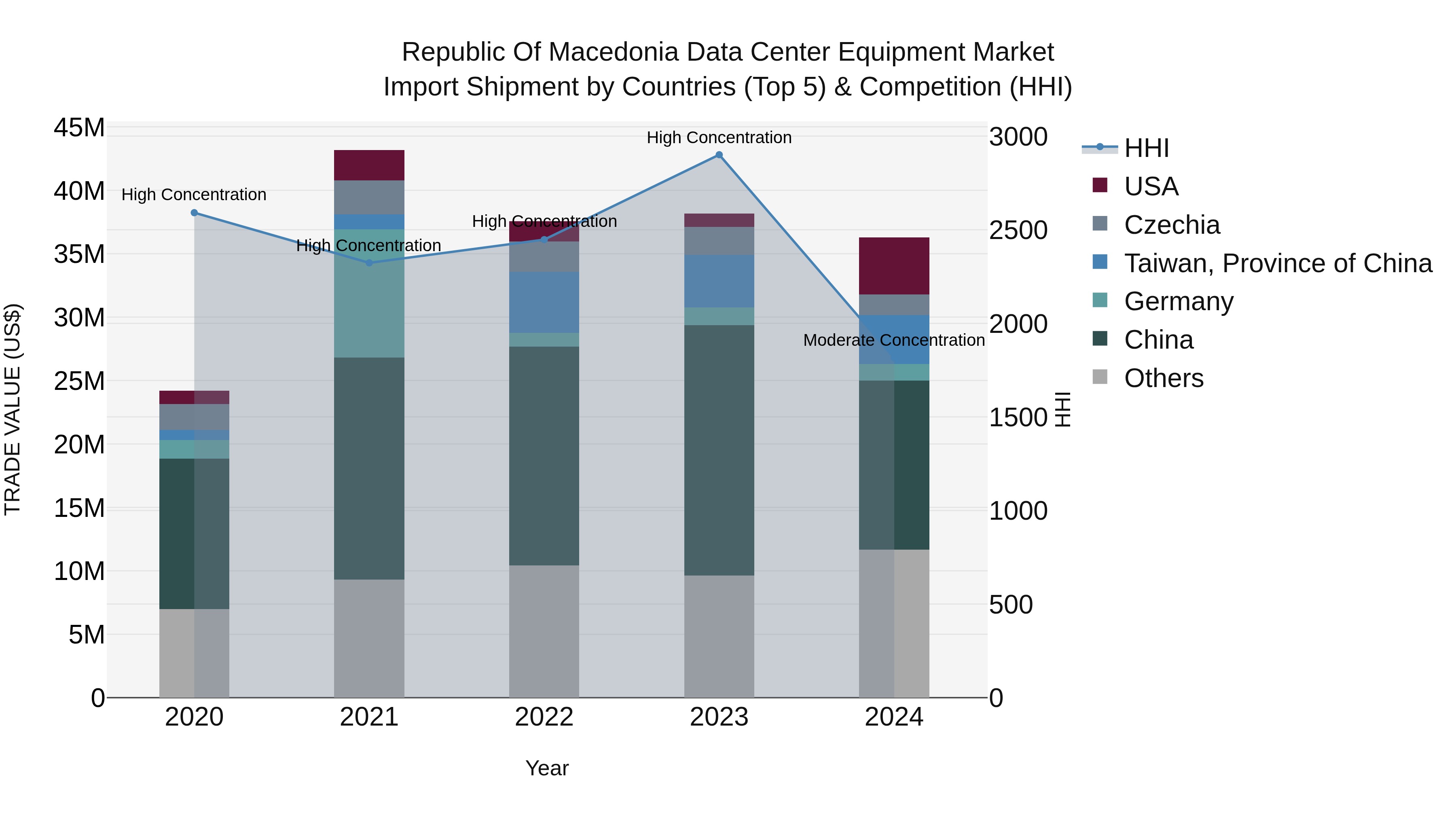Republic Of Macedonia Data Center Equipment Market