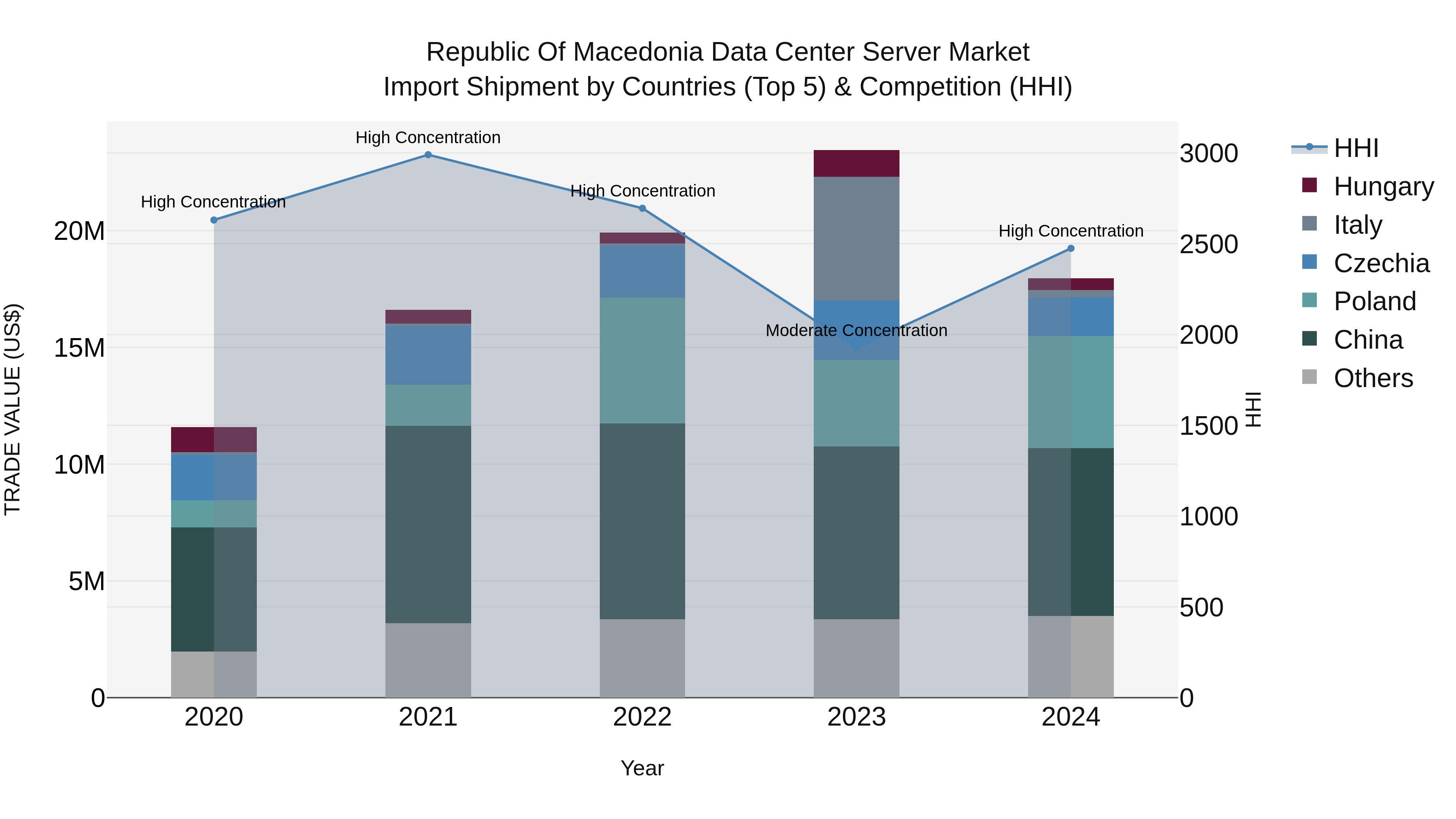 Republic Of Macedonia Data Center Server Market