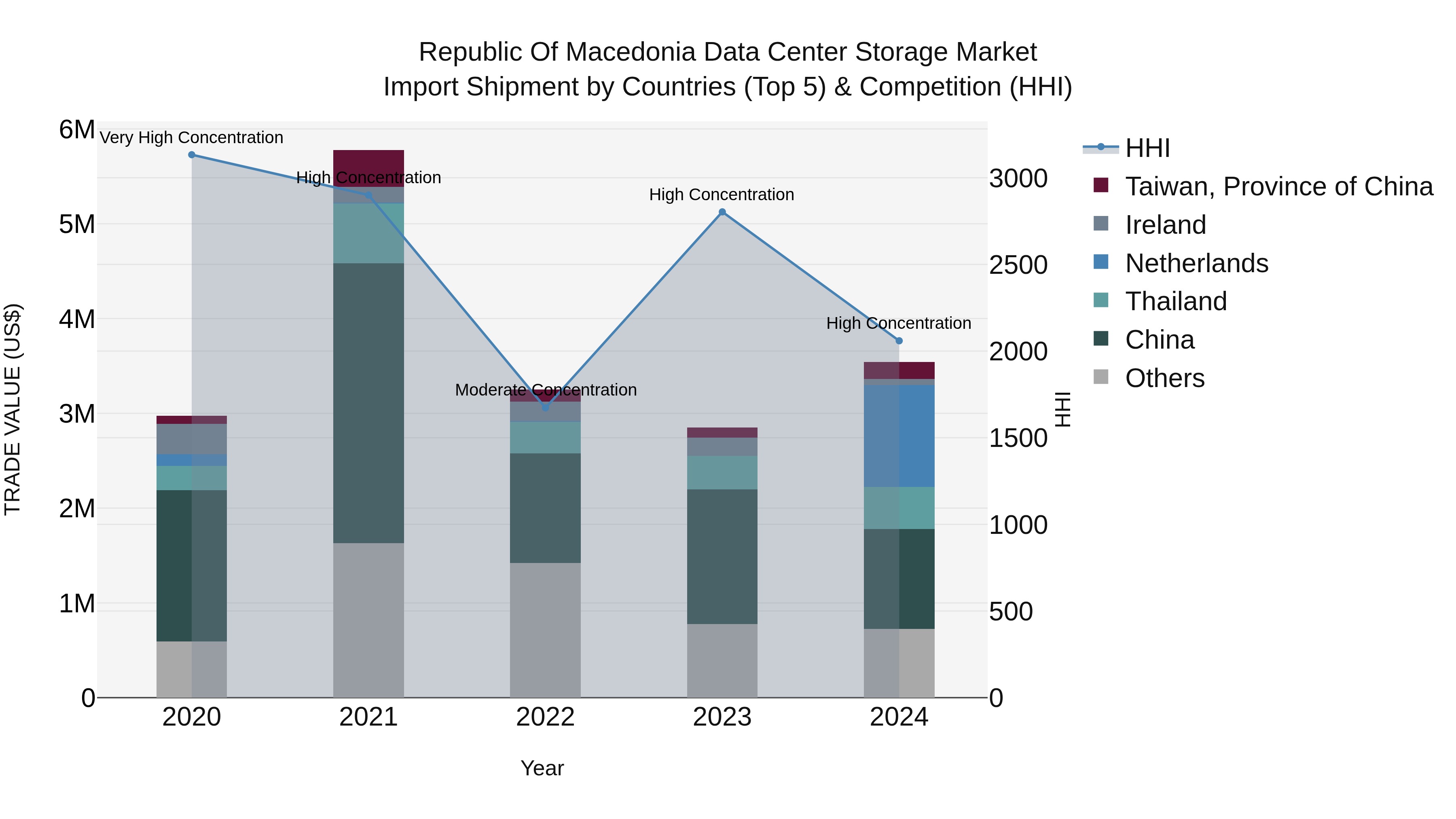 Republic Of Macedonia Data Center Storage Market