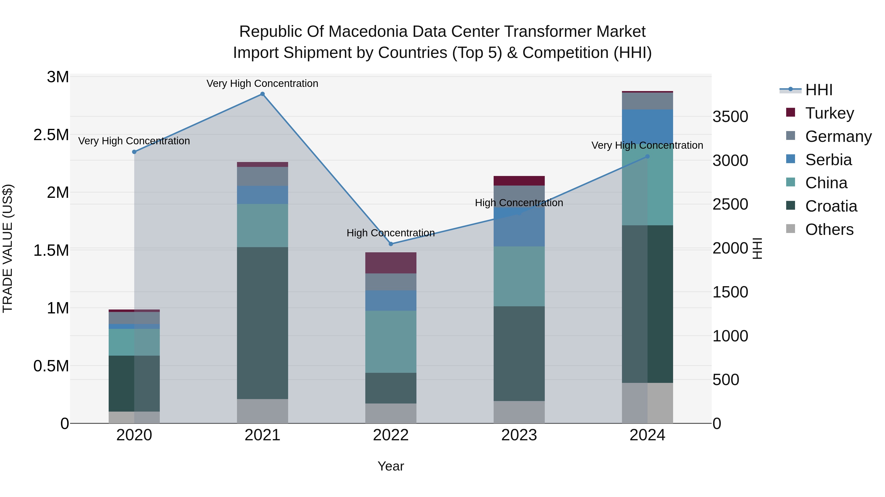 Republic Of Macedonia Data Center Transformer Market