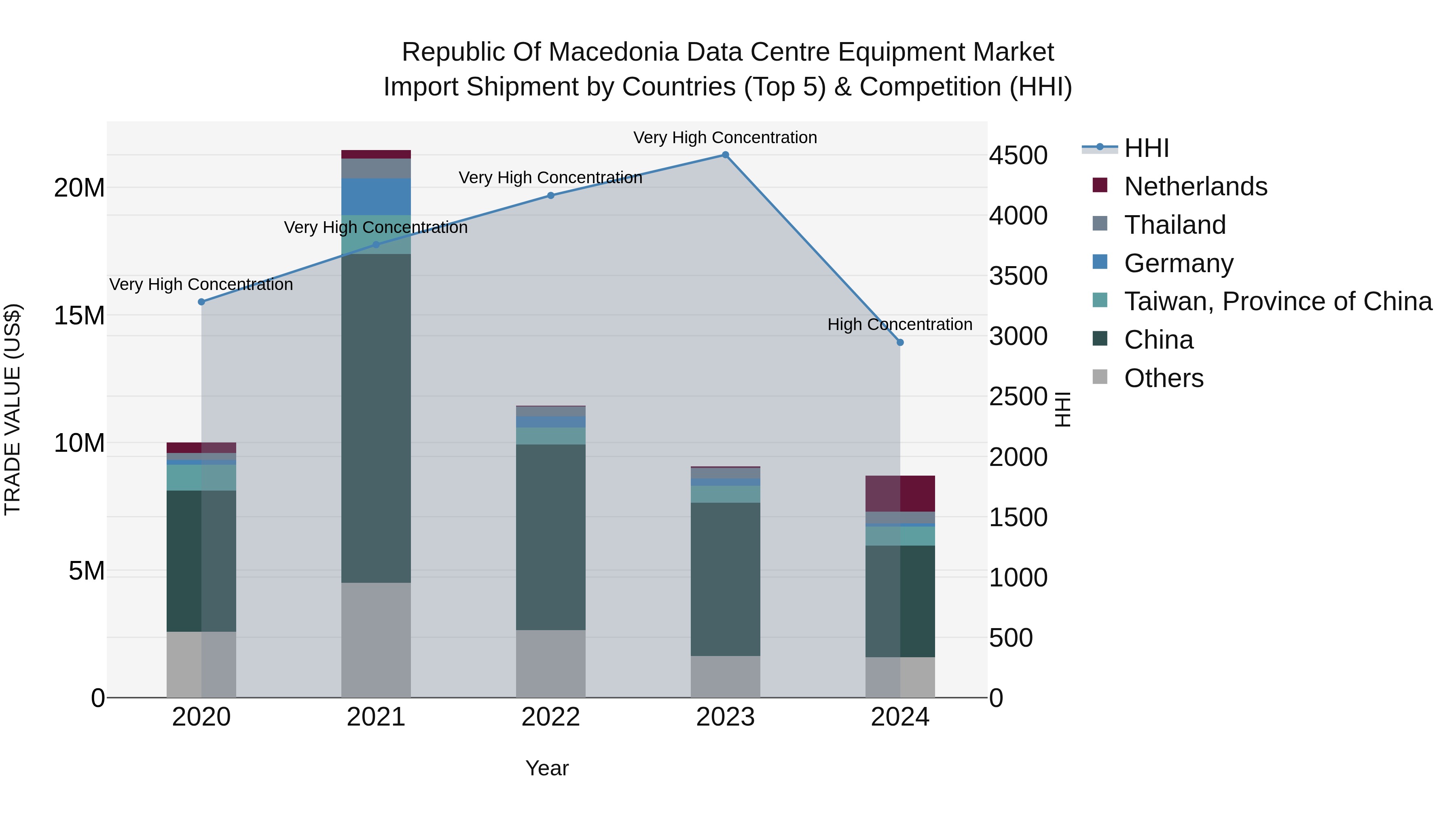 Republic Of Macedonia Data Centre Equipment Market