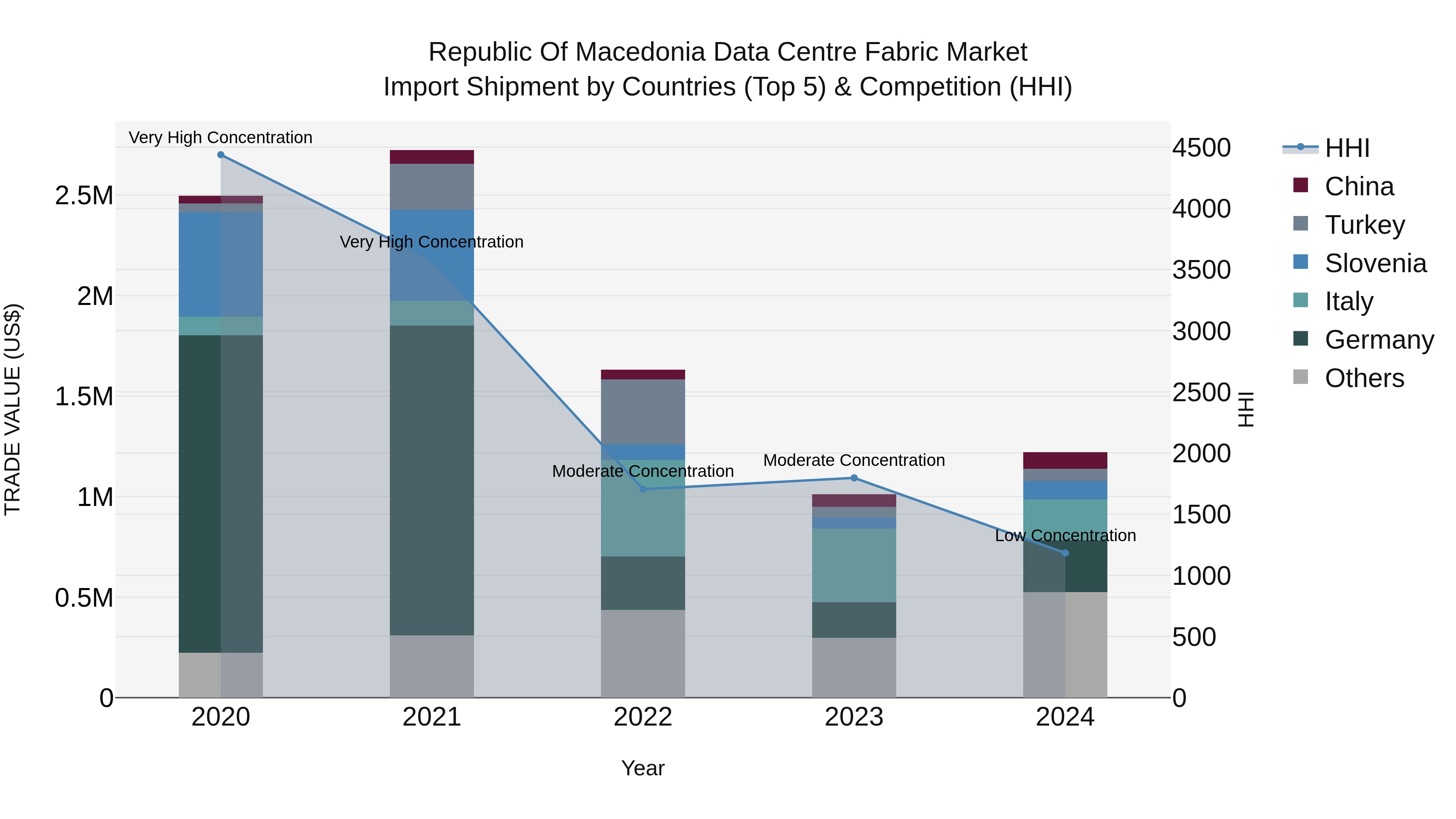 Republic Of Macedonia Data Centre Fabric Market