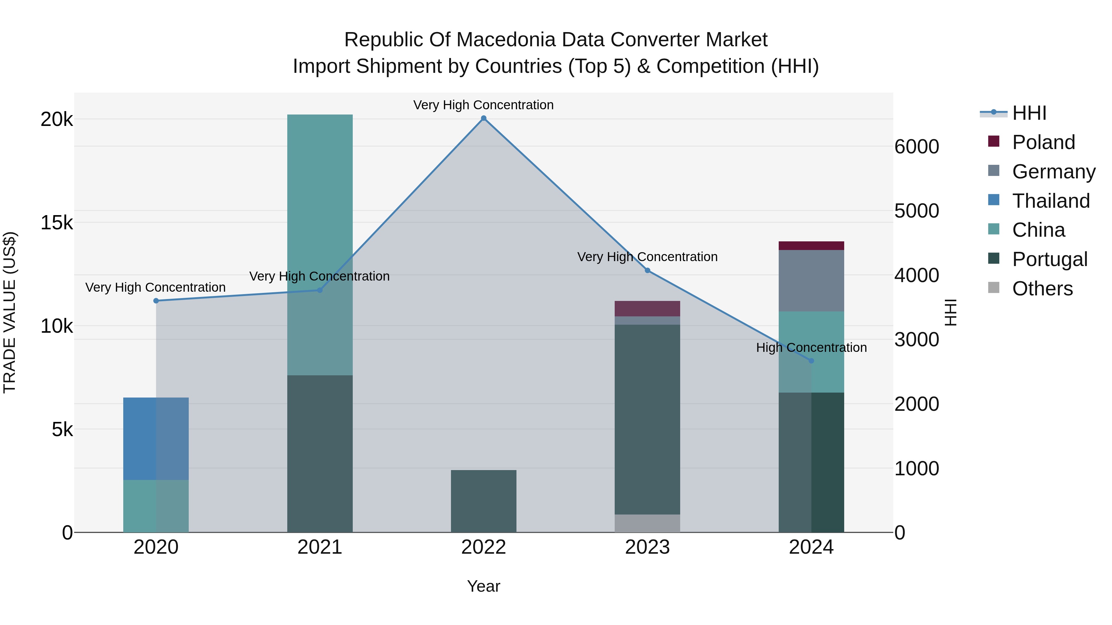 Republic Of Macedonia Data Converter Market
