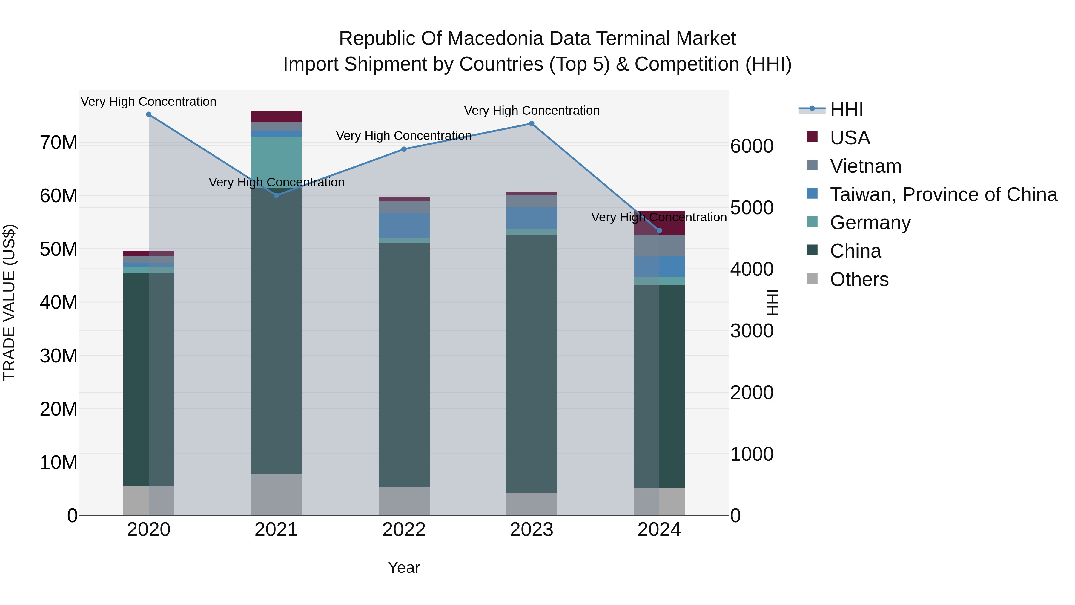 Republic Of Macedonia Data Terminal Market