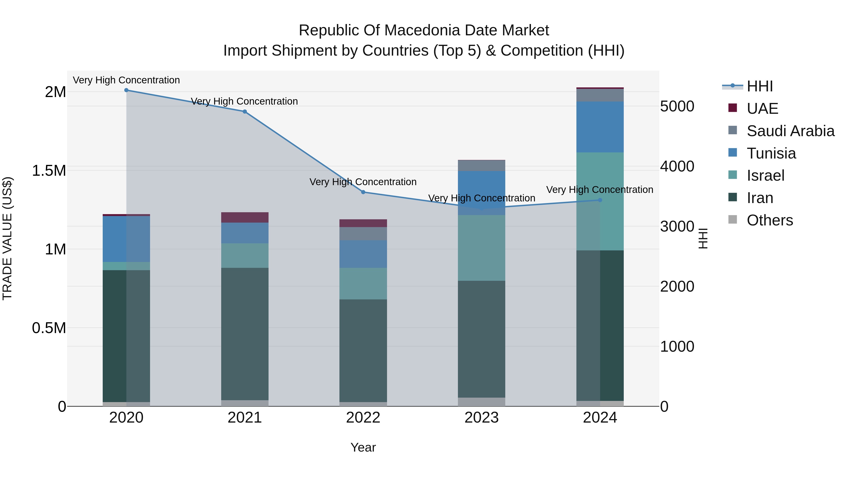 Republic Of Macedonia Date Market