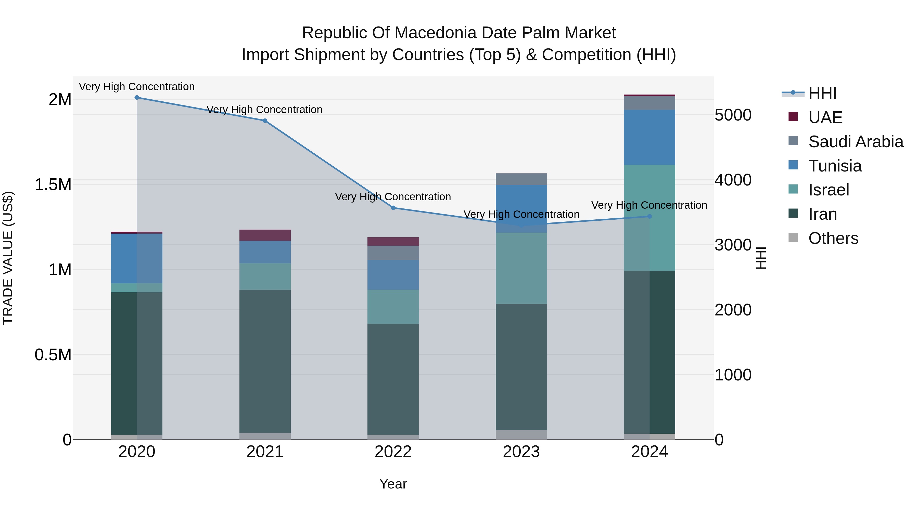 Republic Of Macedonia Date Palm Market
