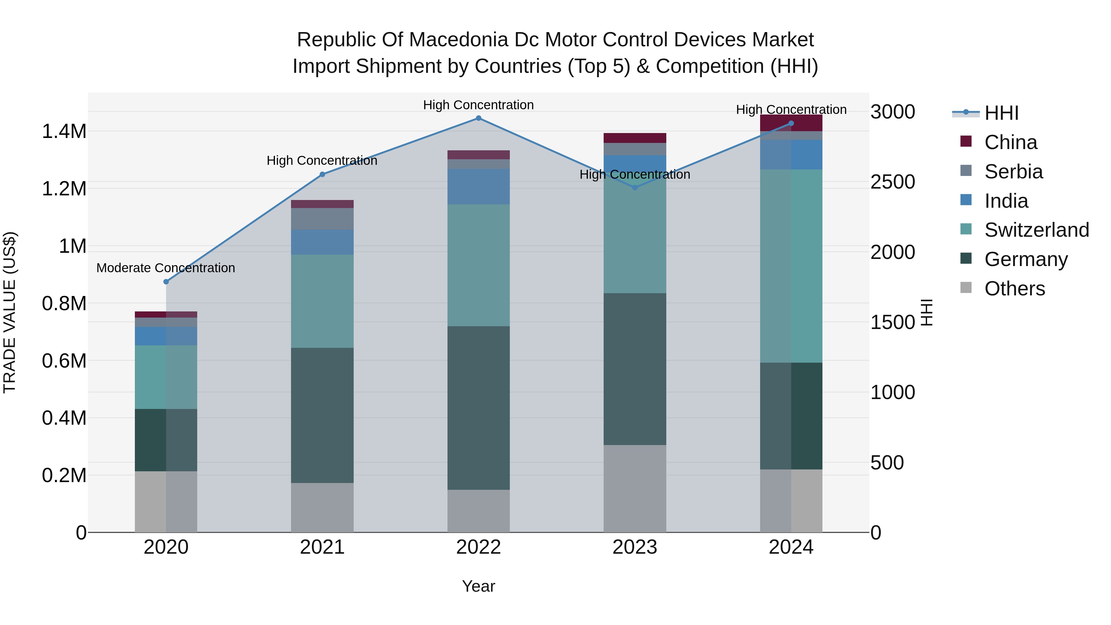Republic Of Macedonia Dc Motor Control Devices Market