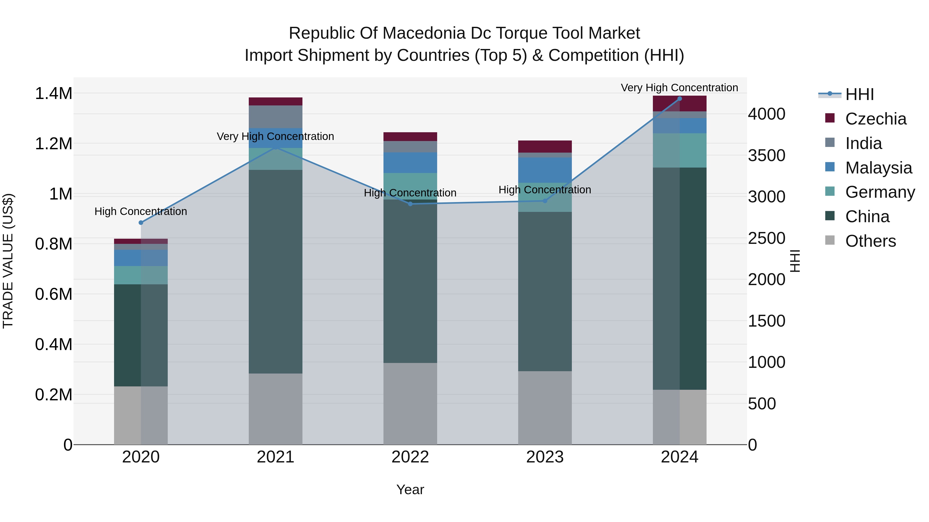 Republic Of Macedonia Dc Torque Tool Market