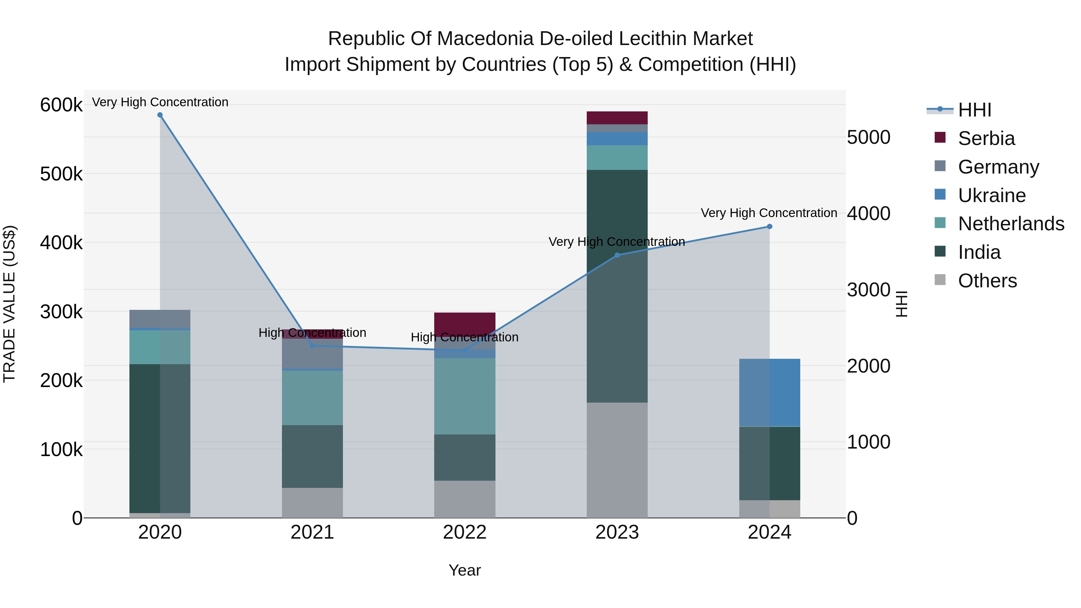 Republic Of Macedonia De Oiled Lecithin Market