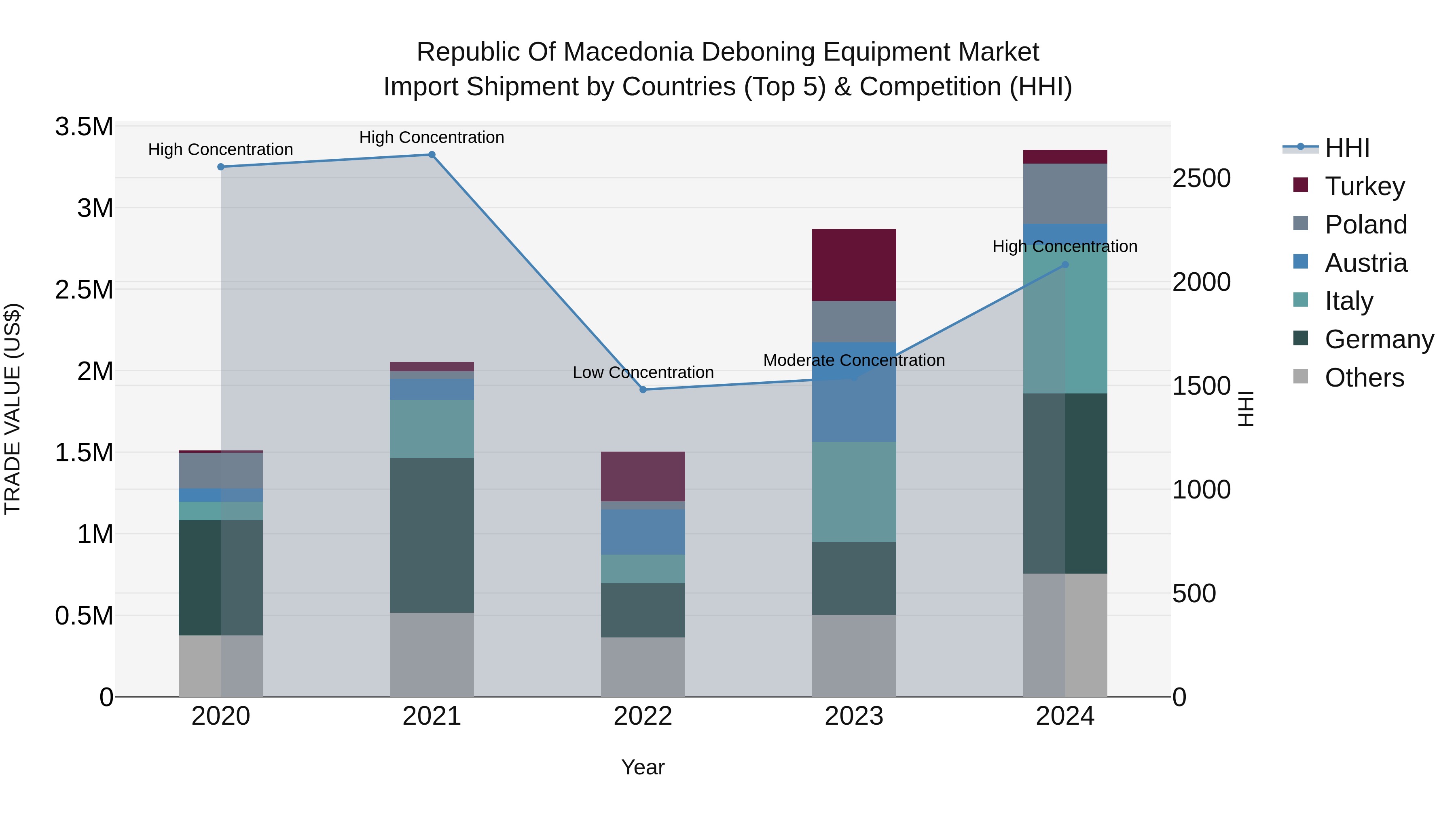 Republic Of Macedonia Deboning Equipment Market
