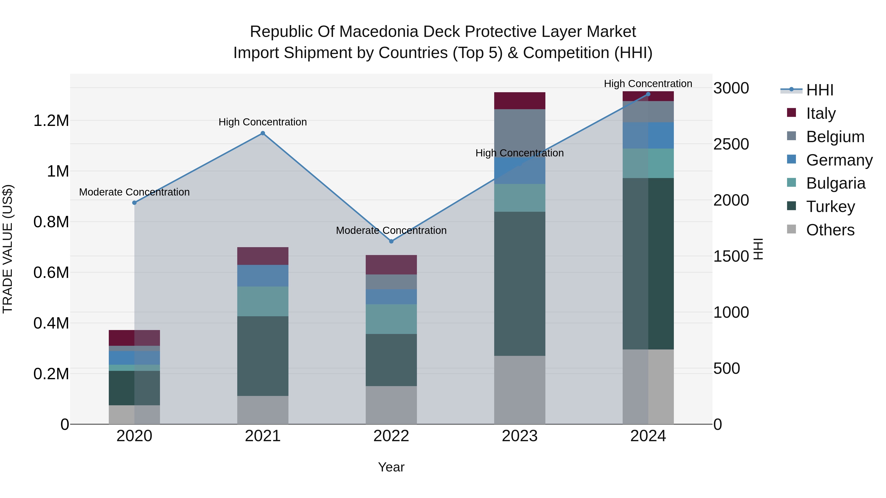 Republic Of Macedonia Deck Protective Layer Market