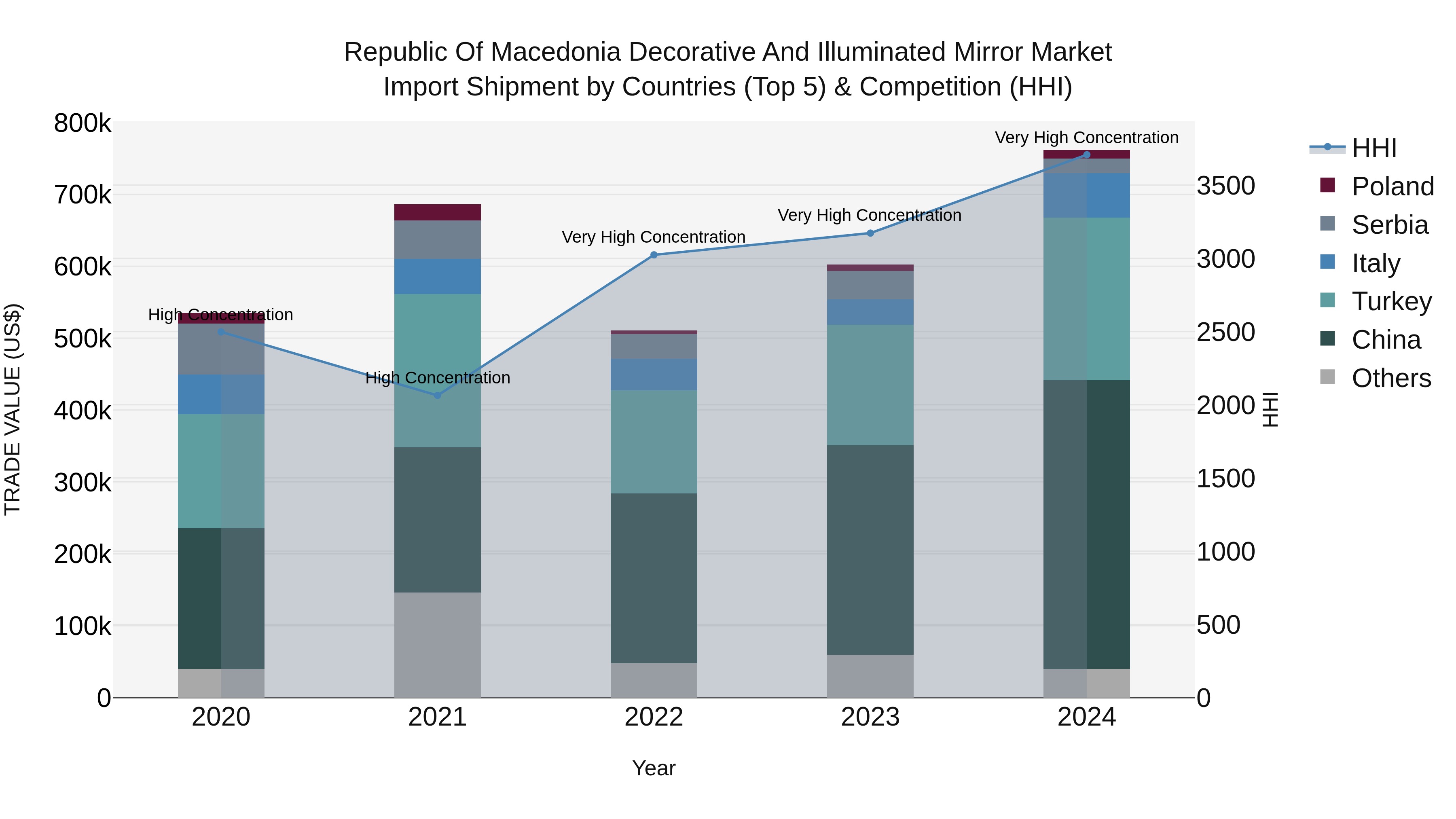 Republic Of Macedonia Decorative And Illuminated Mirror Market