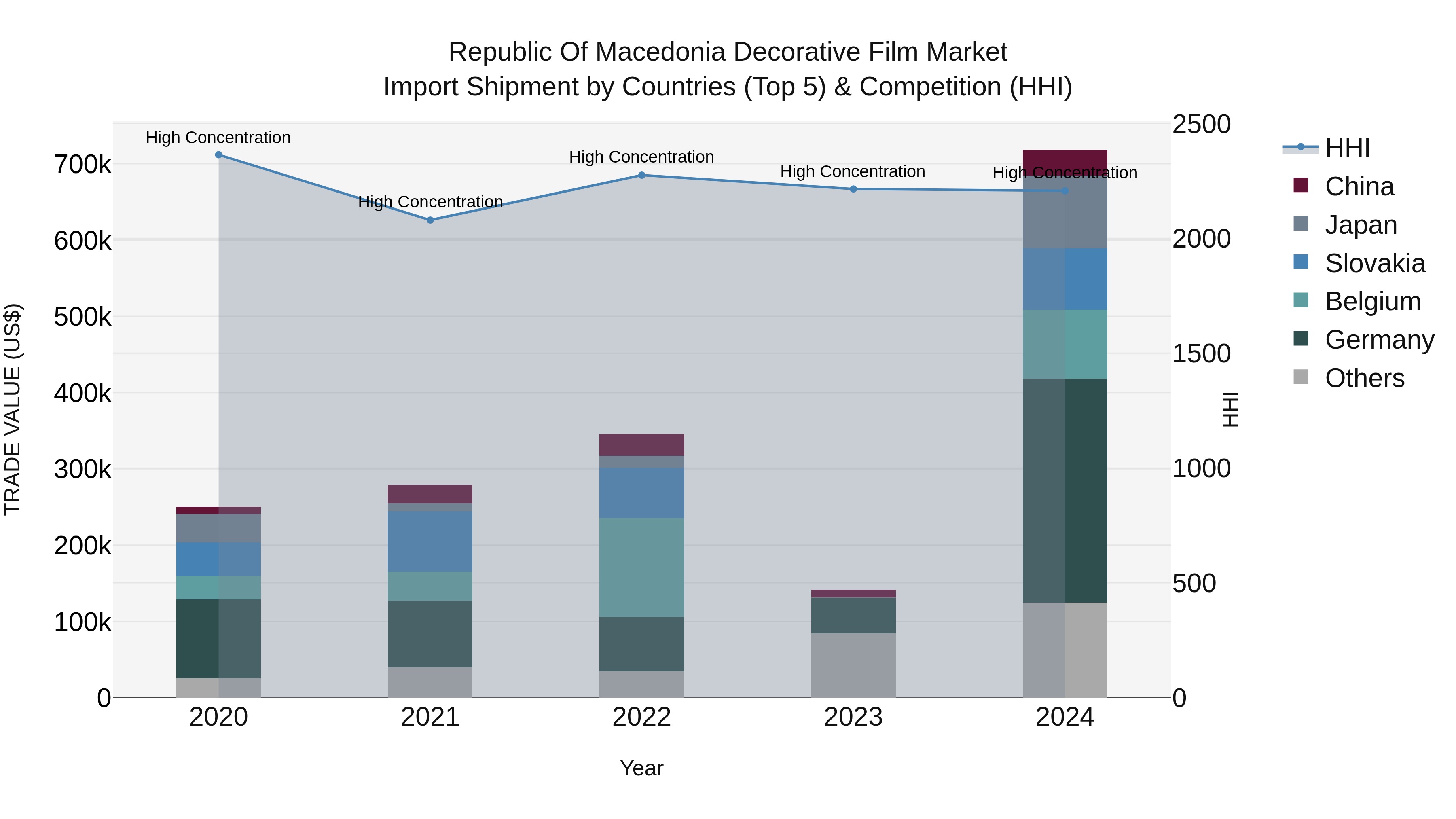 Republic Of Macedonia Decorative Film Market