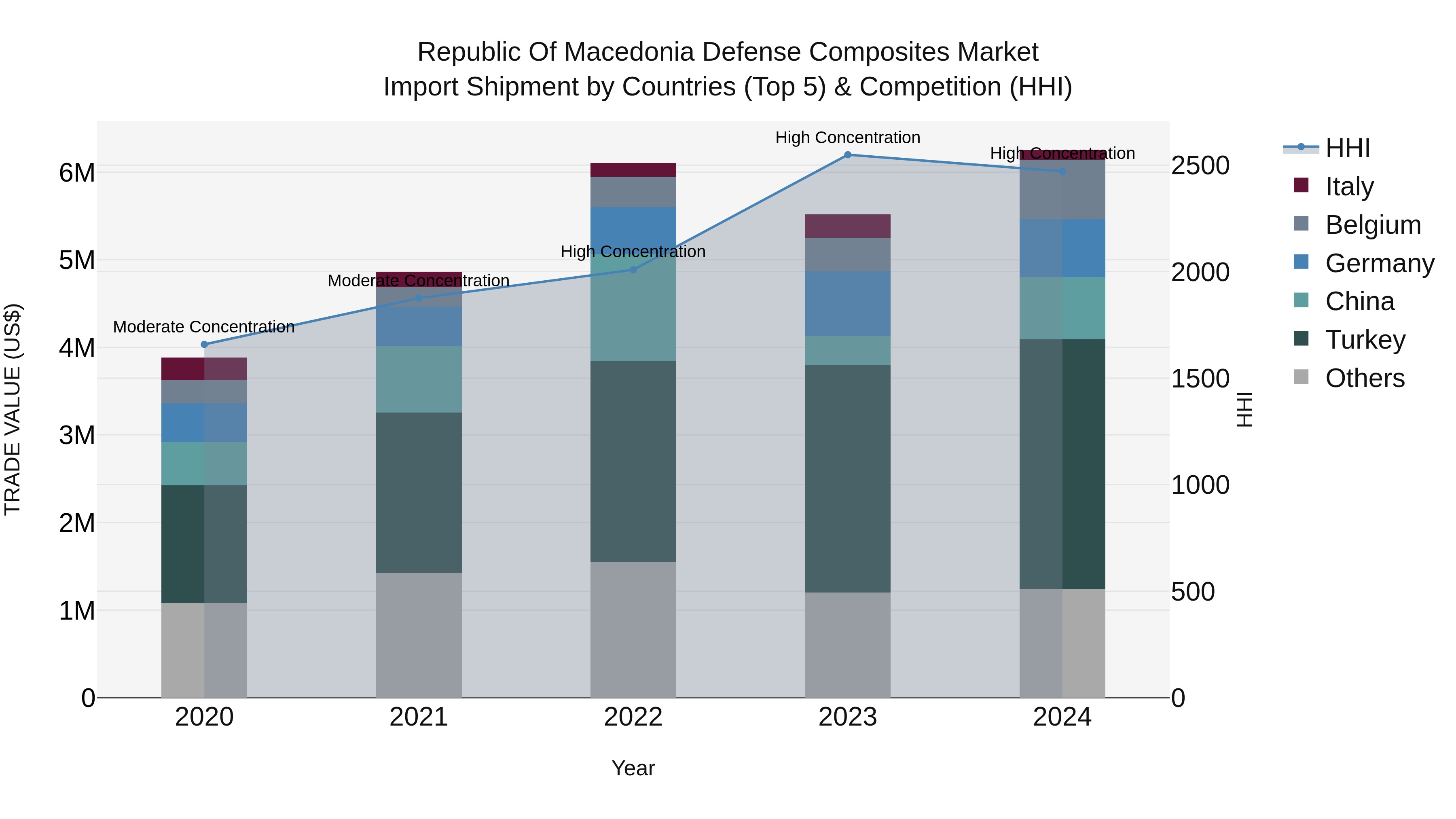 Republic Of Macedonia Defense Composites Market