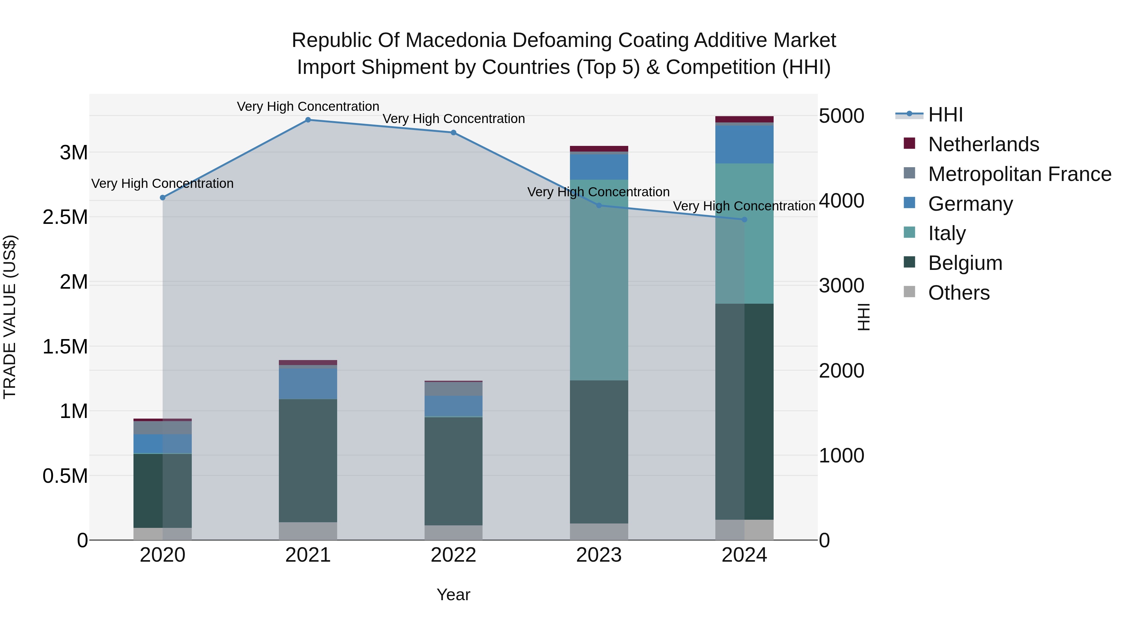 Republic Of Macedonia Defoaming Coating Additive Market