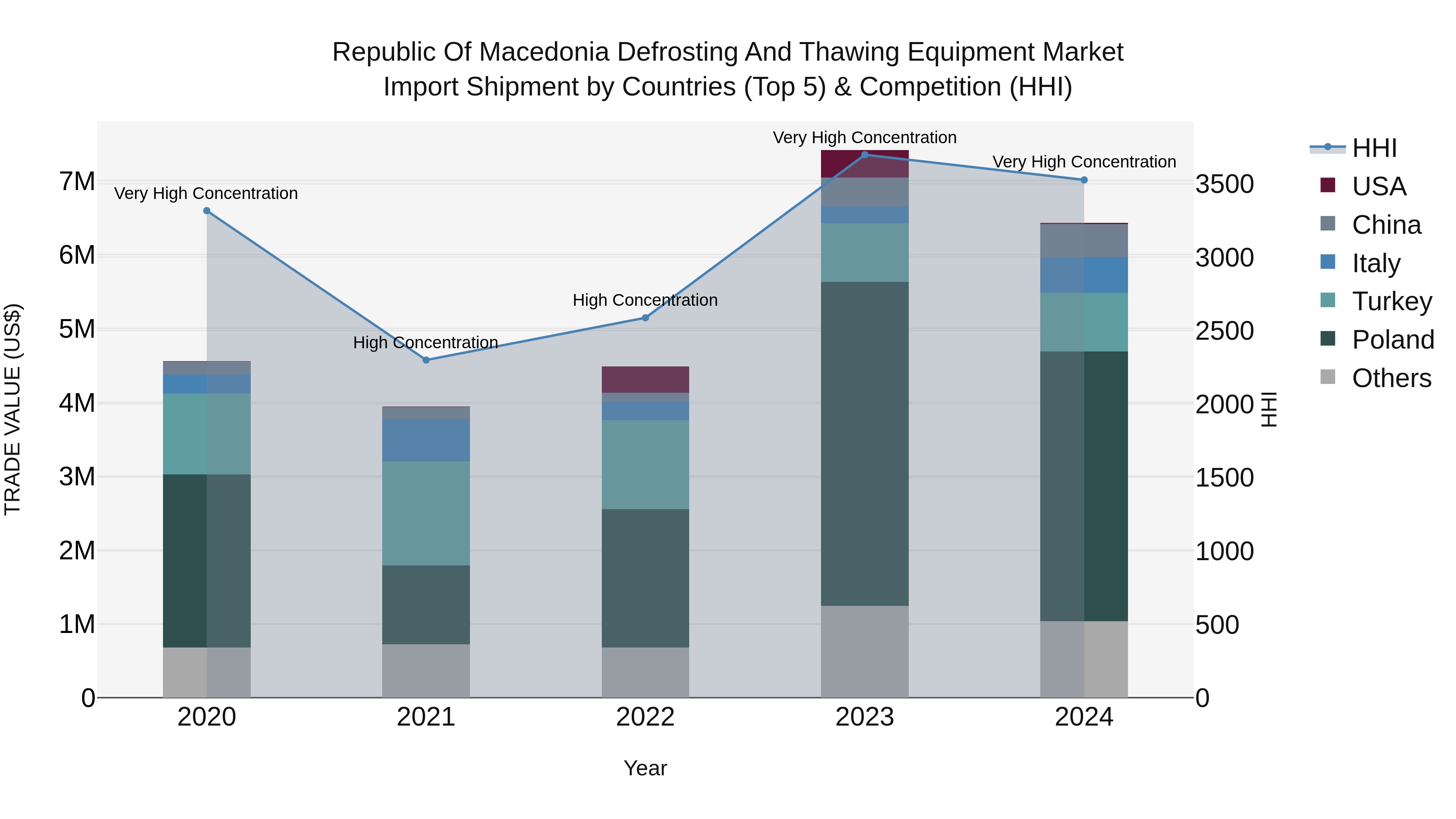 Republic Of Macedonia Defrosting And Thawing Equipment Market