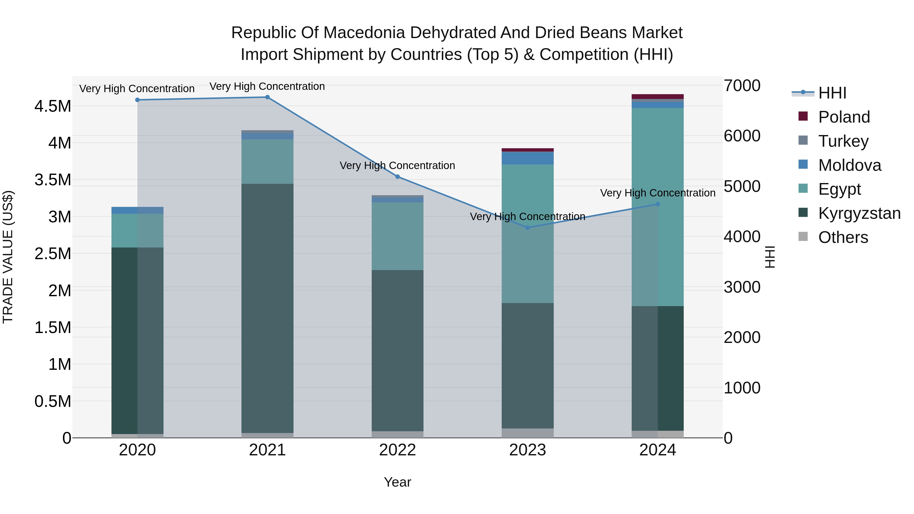 Republic Of Macedonia Dehydrated And Dried Beans Market