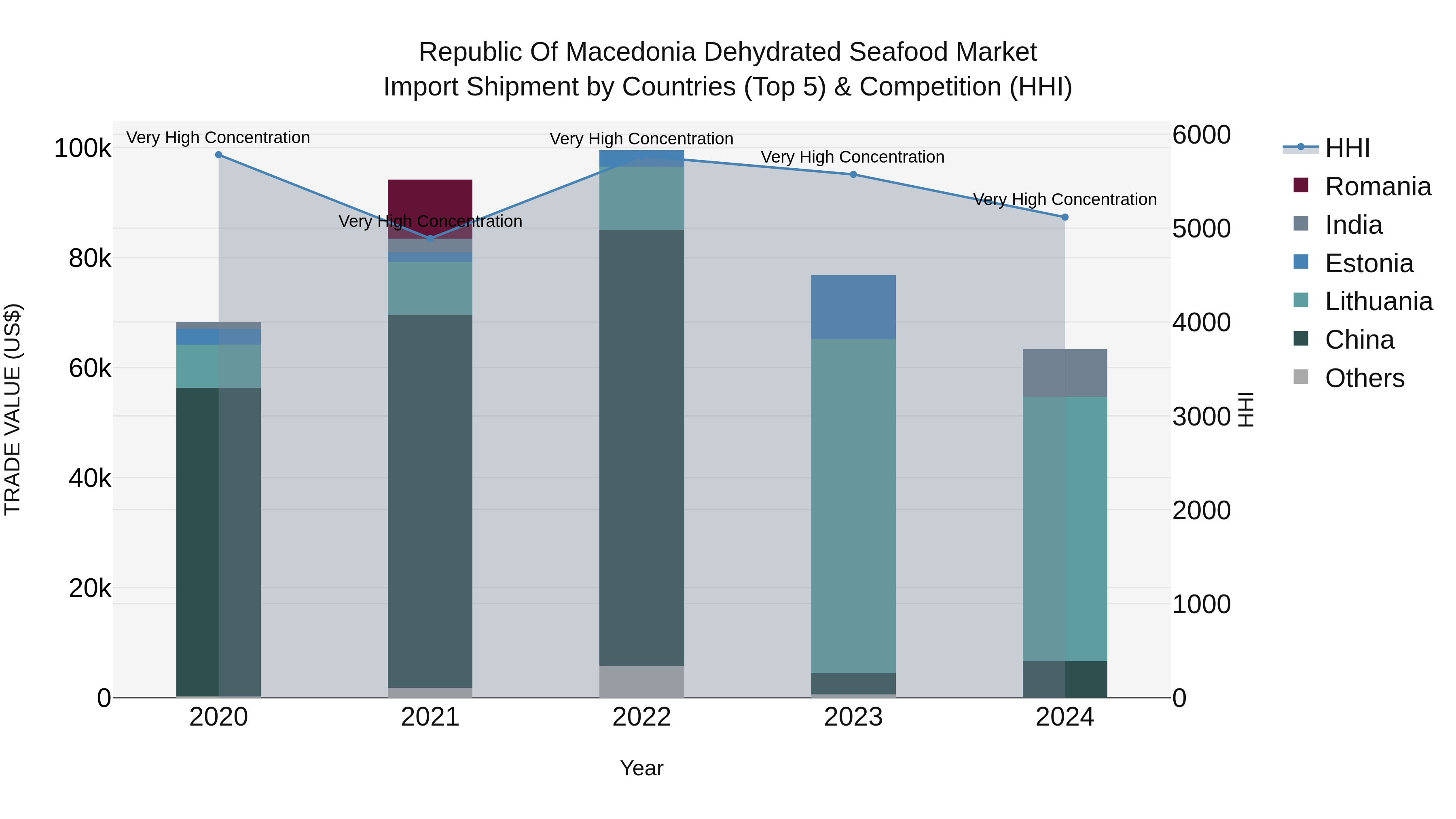 Republic Of Macedonia Dehydrated Seafood Market