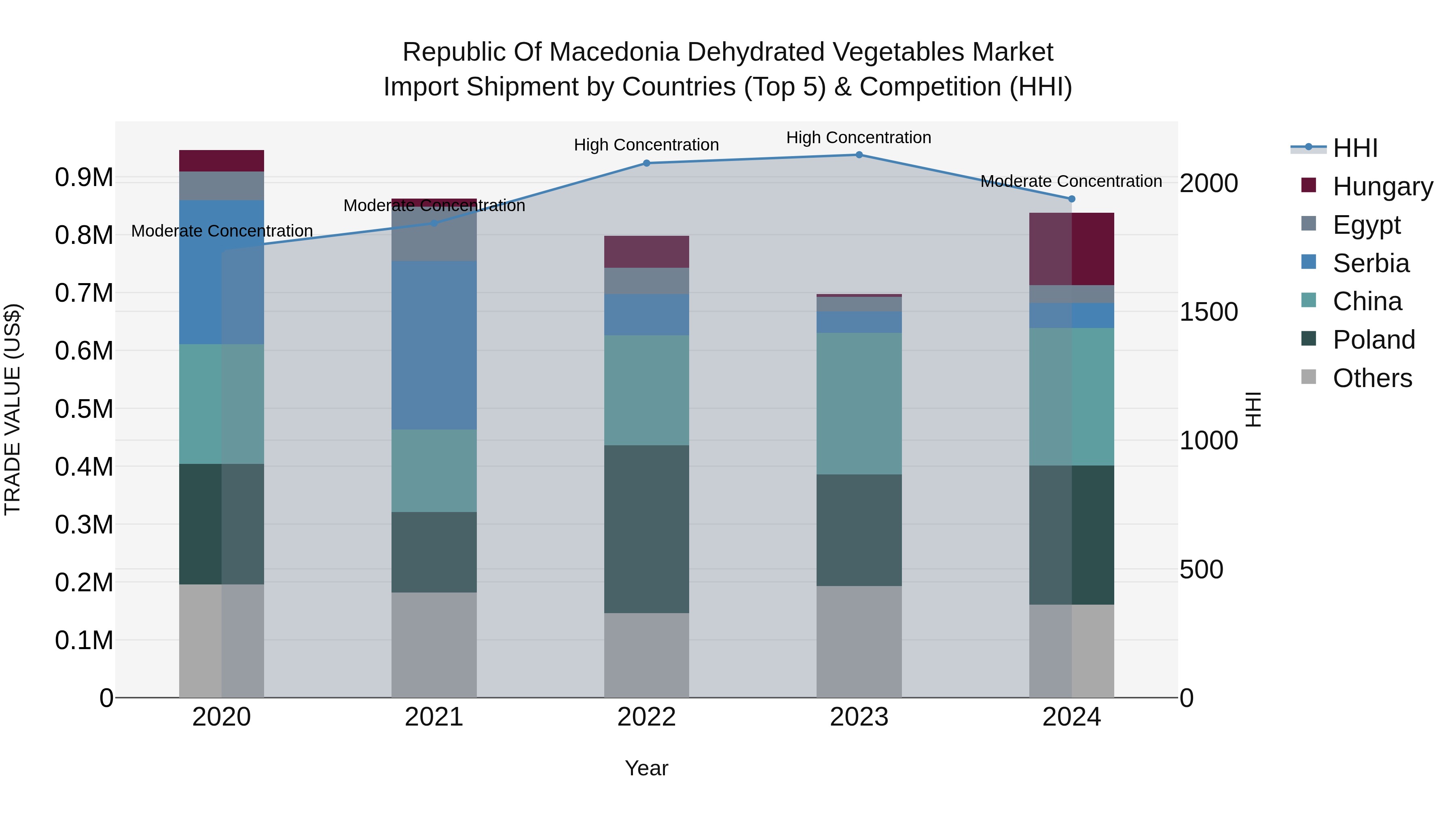 Republic Of Macedonia Dehydrated Vegetables Market