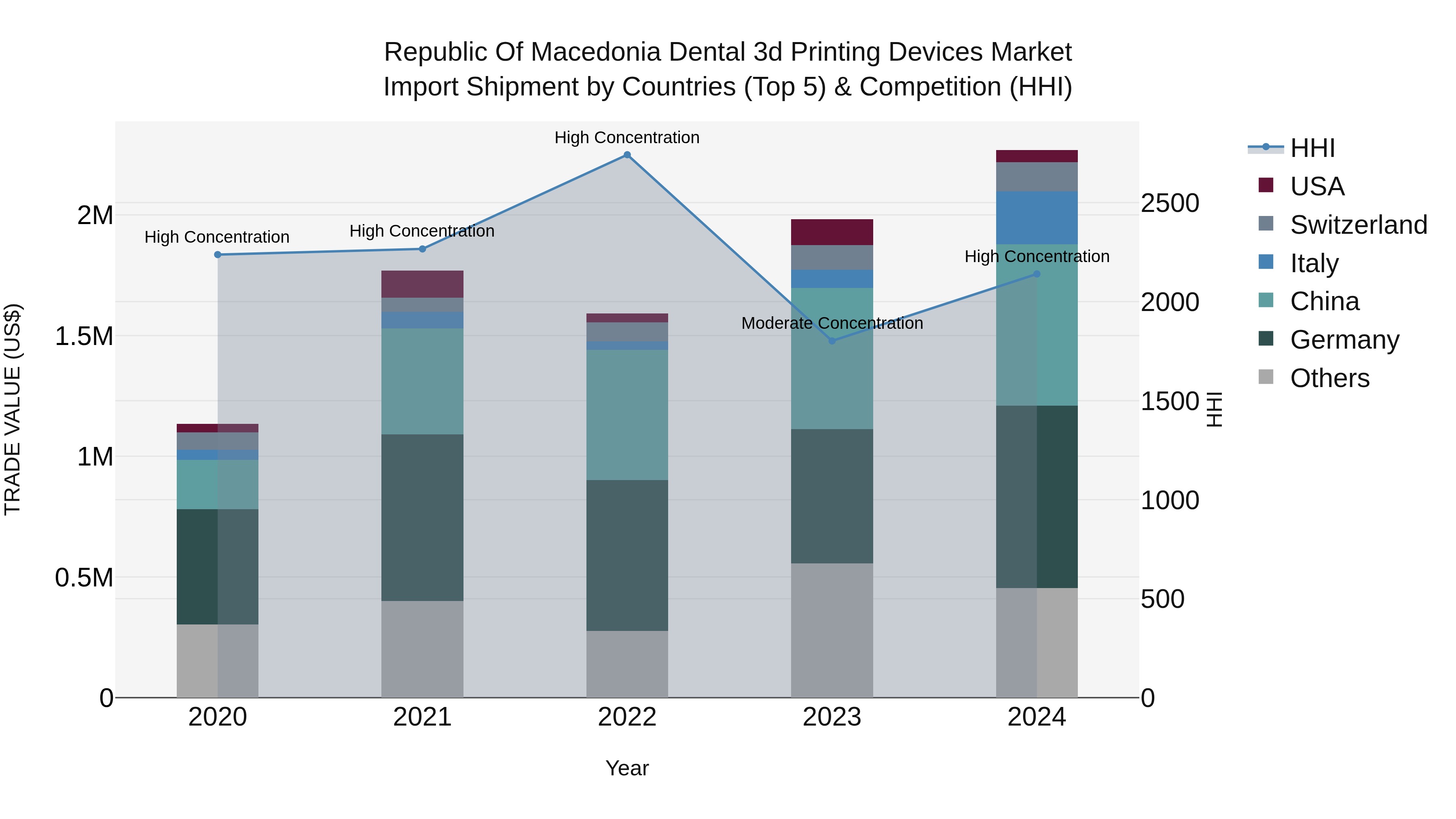 Republic Of Macedonia Dental 3D Printing Devices Market