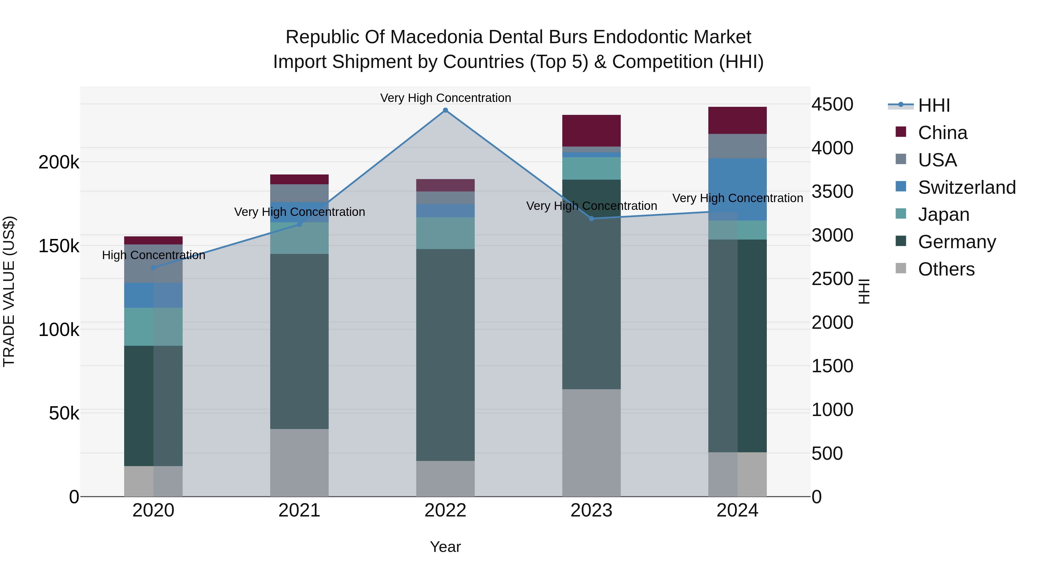 Republic Of Macedonia Dental Burs Endodontic Market