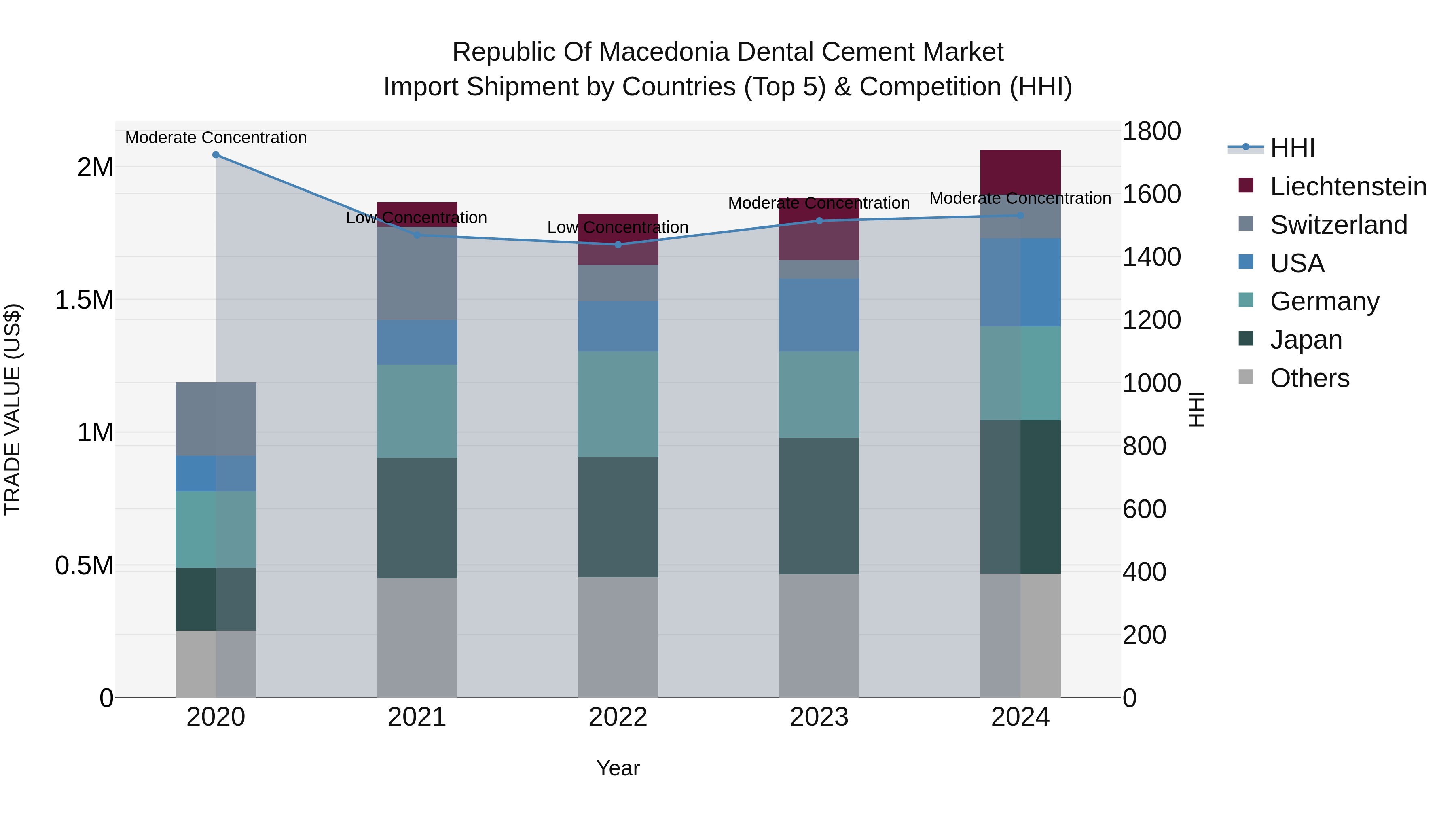 Republic Of Macedonia Dental Cement Market