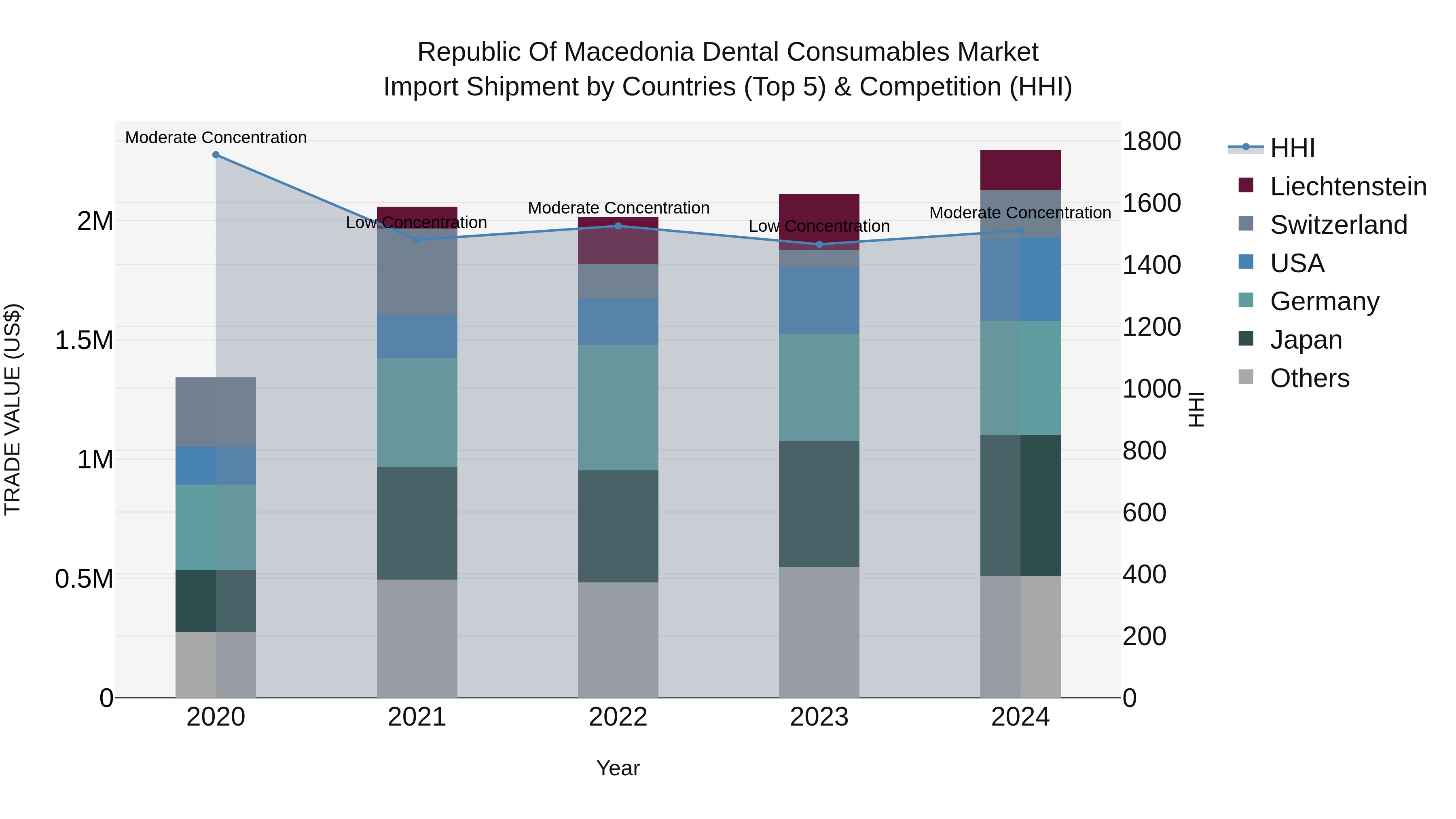 Republic Of Macedonia Dental Consumables Market