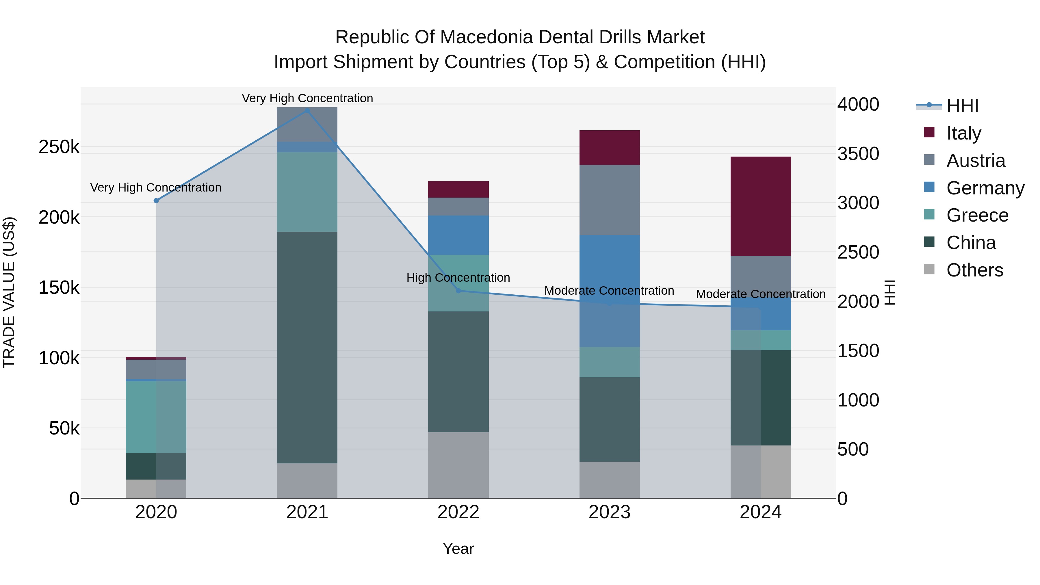 Republic Of Macedonia Dental Drills Market