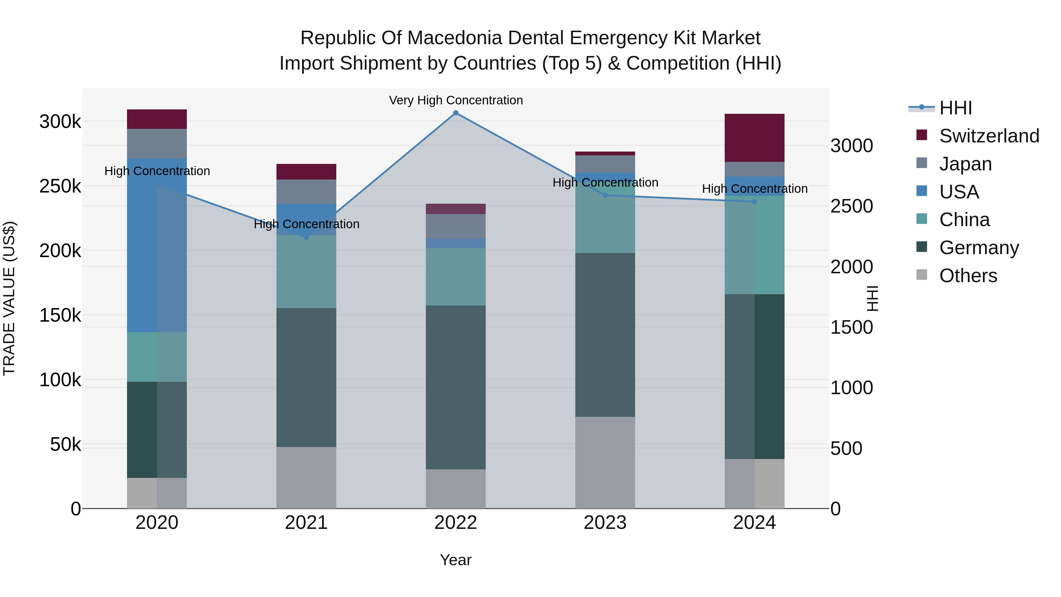 Republic Of Macedonia Dental Emergency Kit Market
