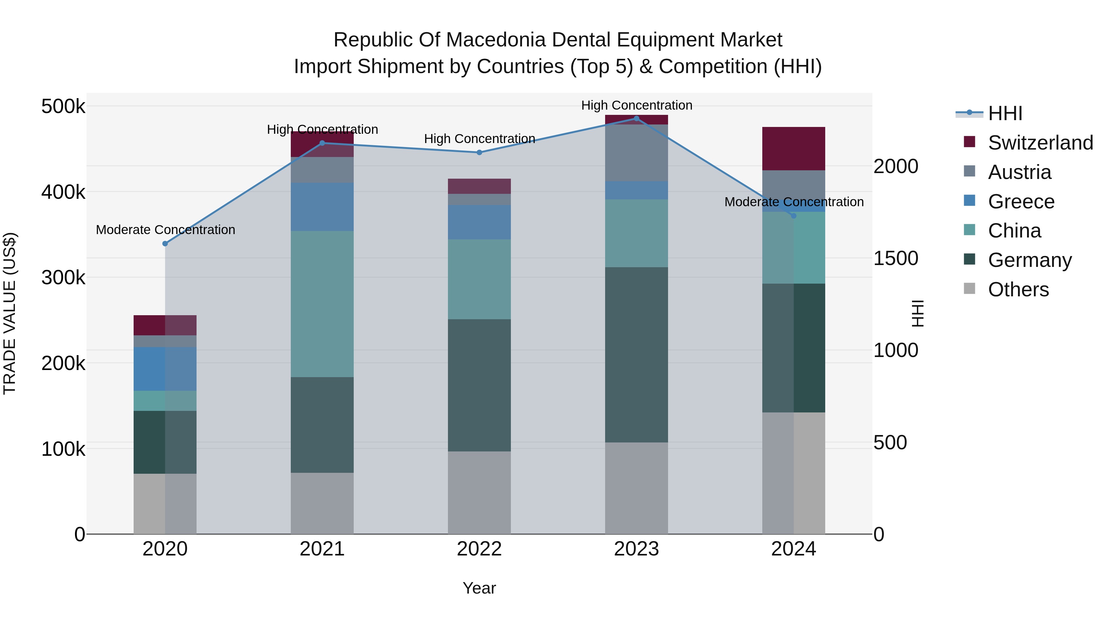 Republic Of Macedonia Dental Equipment Market