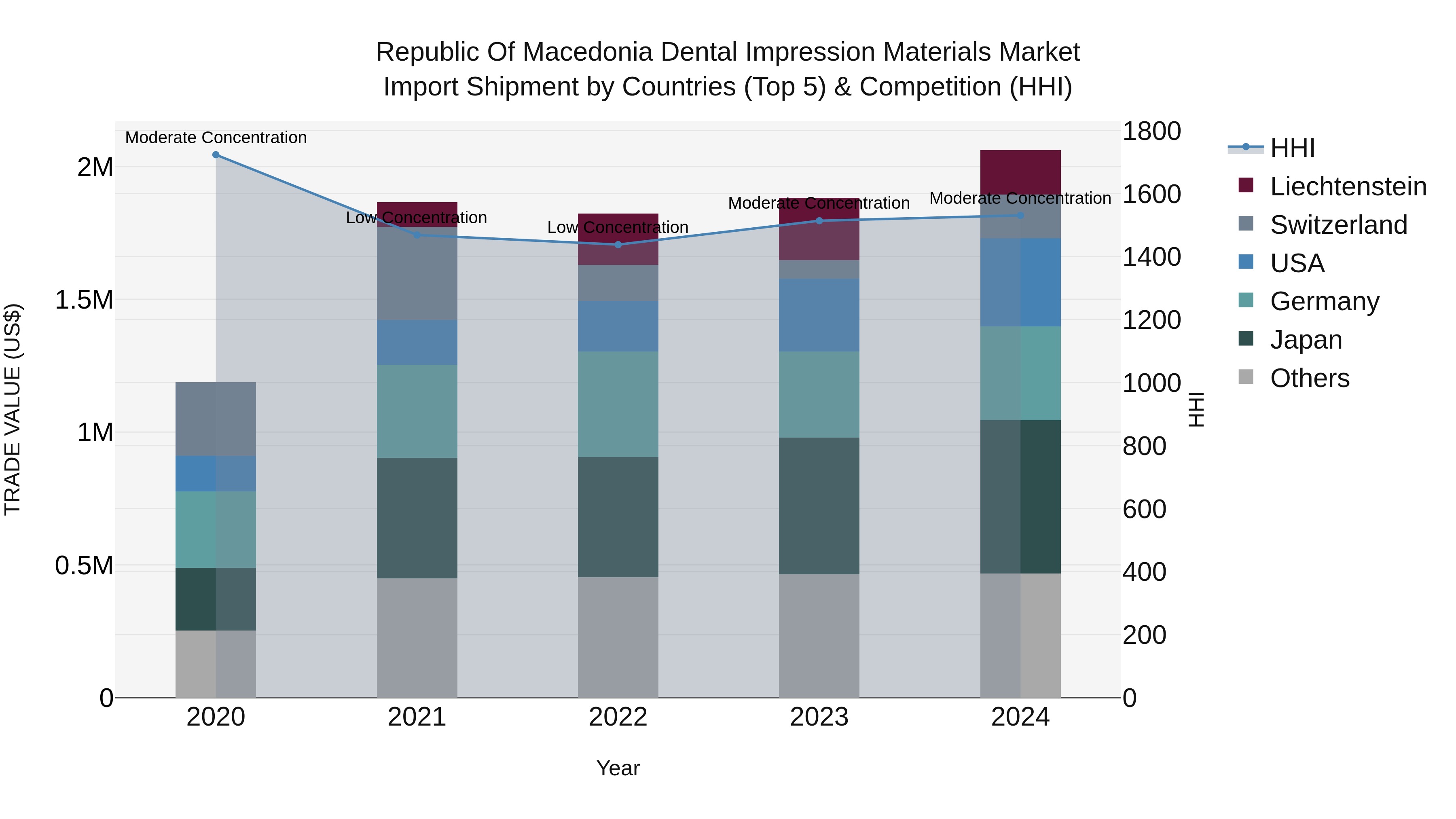 Republic Of Macedonia Dental Impression Materials Market