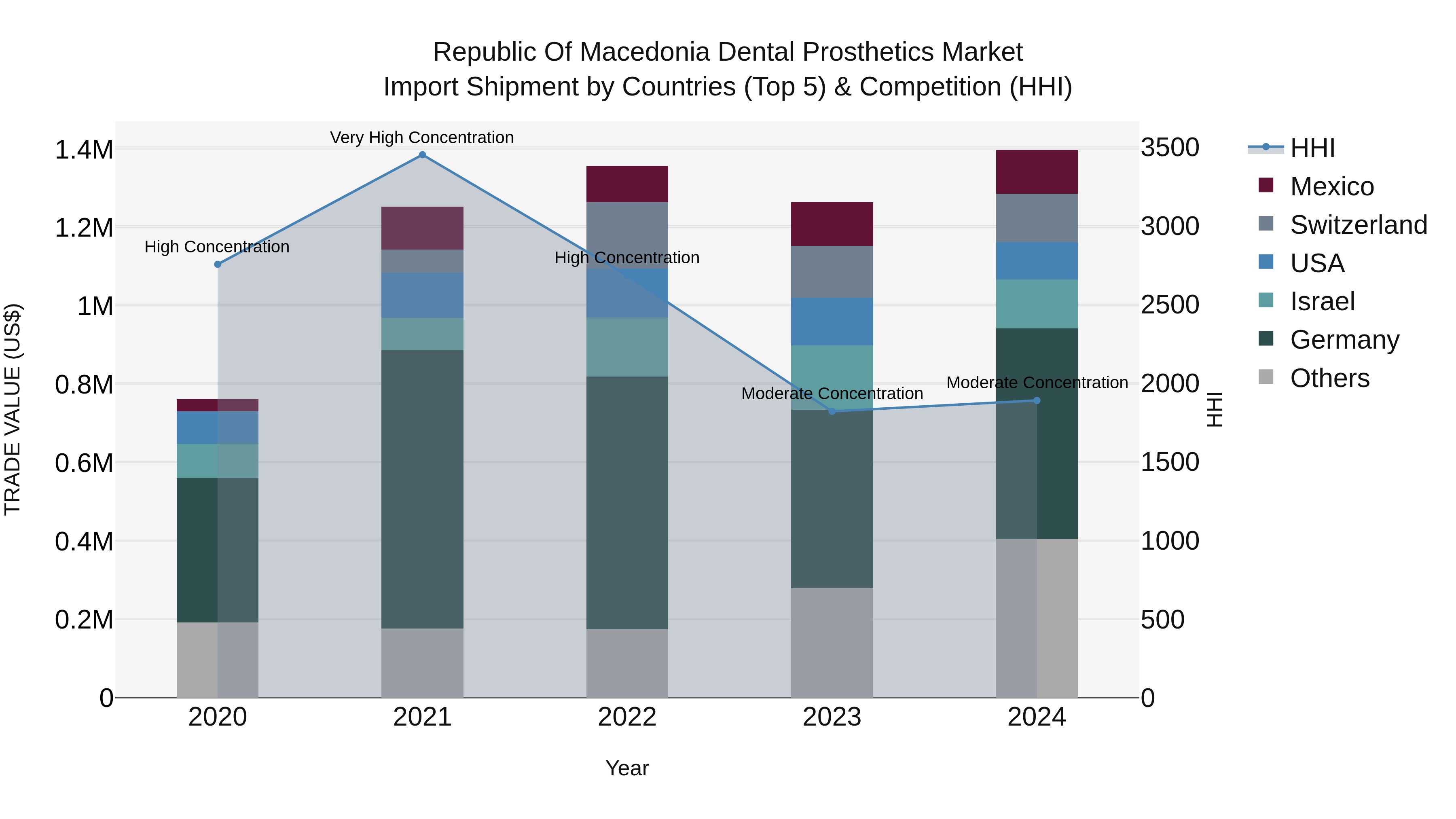Republic Of Macedonia Dental Prosthetics Market