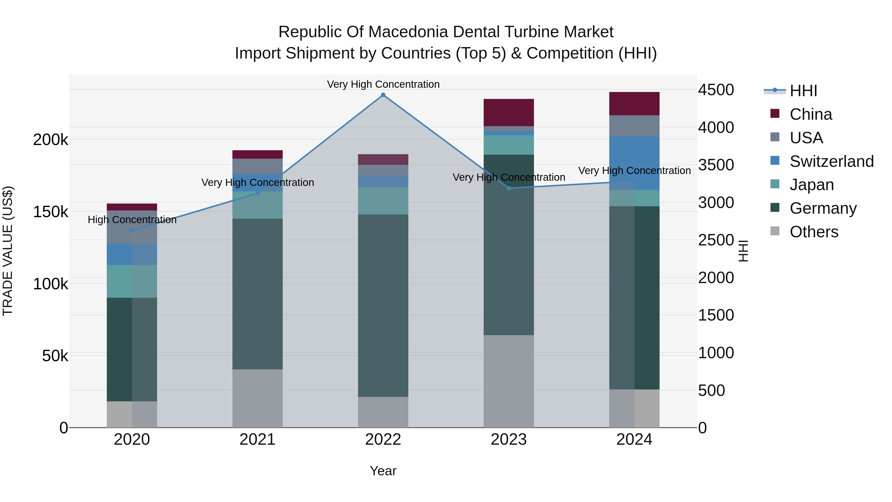 Republic Of Macedonia Dental Turbine Market