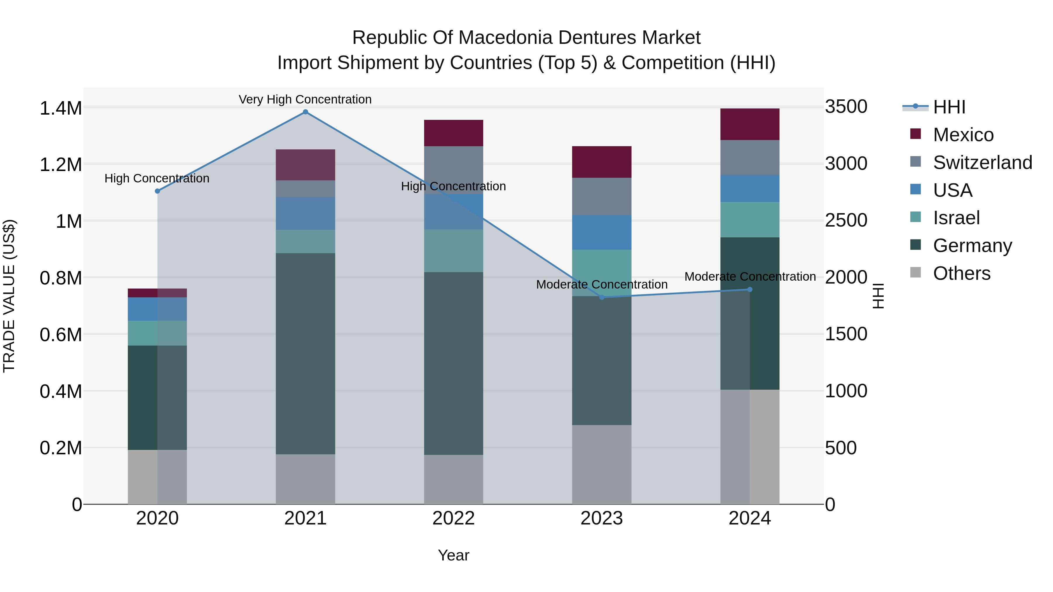 Republic Of Macedonia Dentures Market