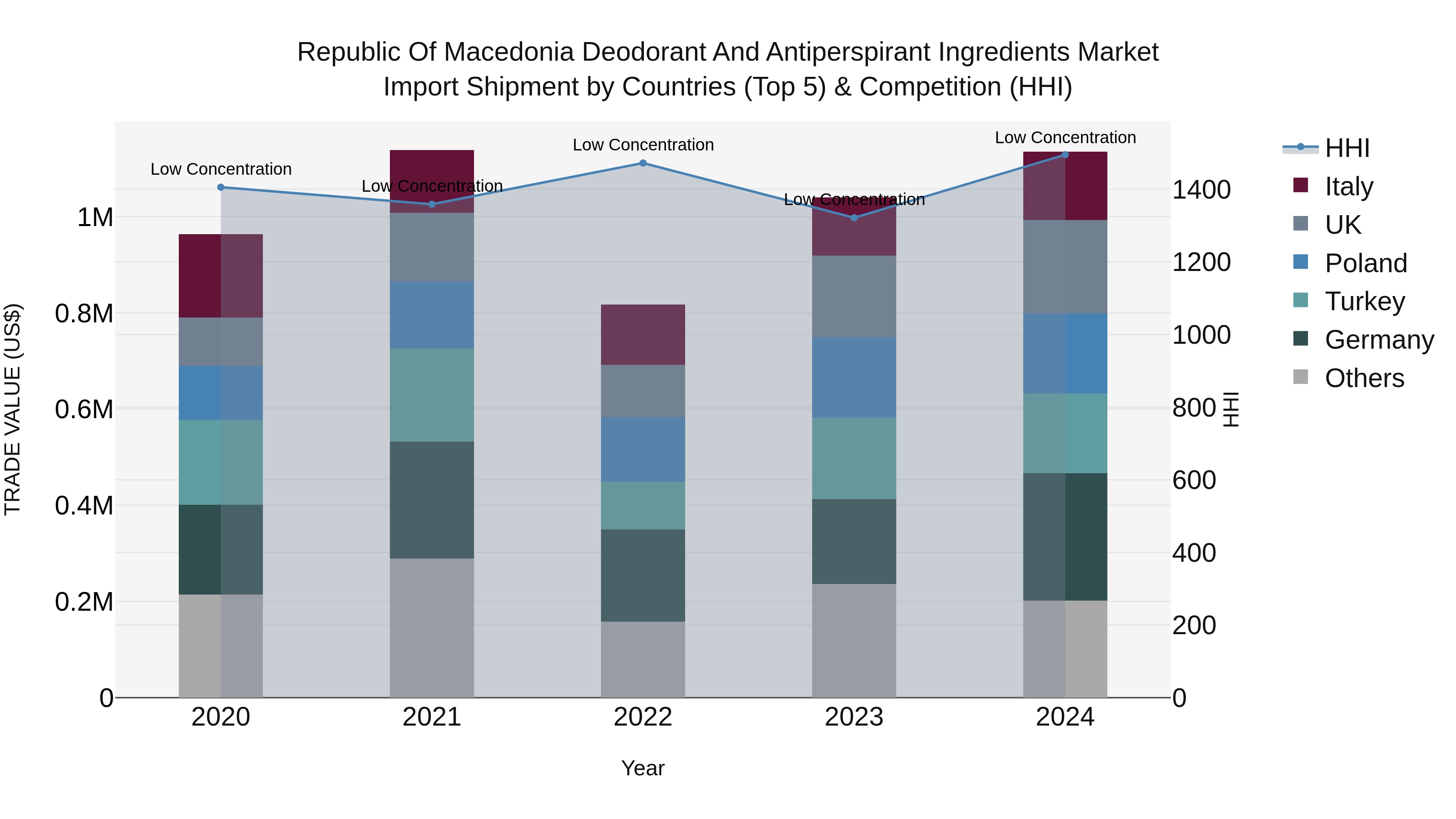 Republic Of Macedonia Deodorant And Antiperspirant Ingredients Market