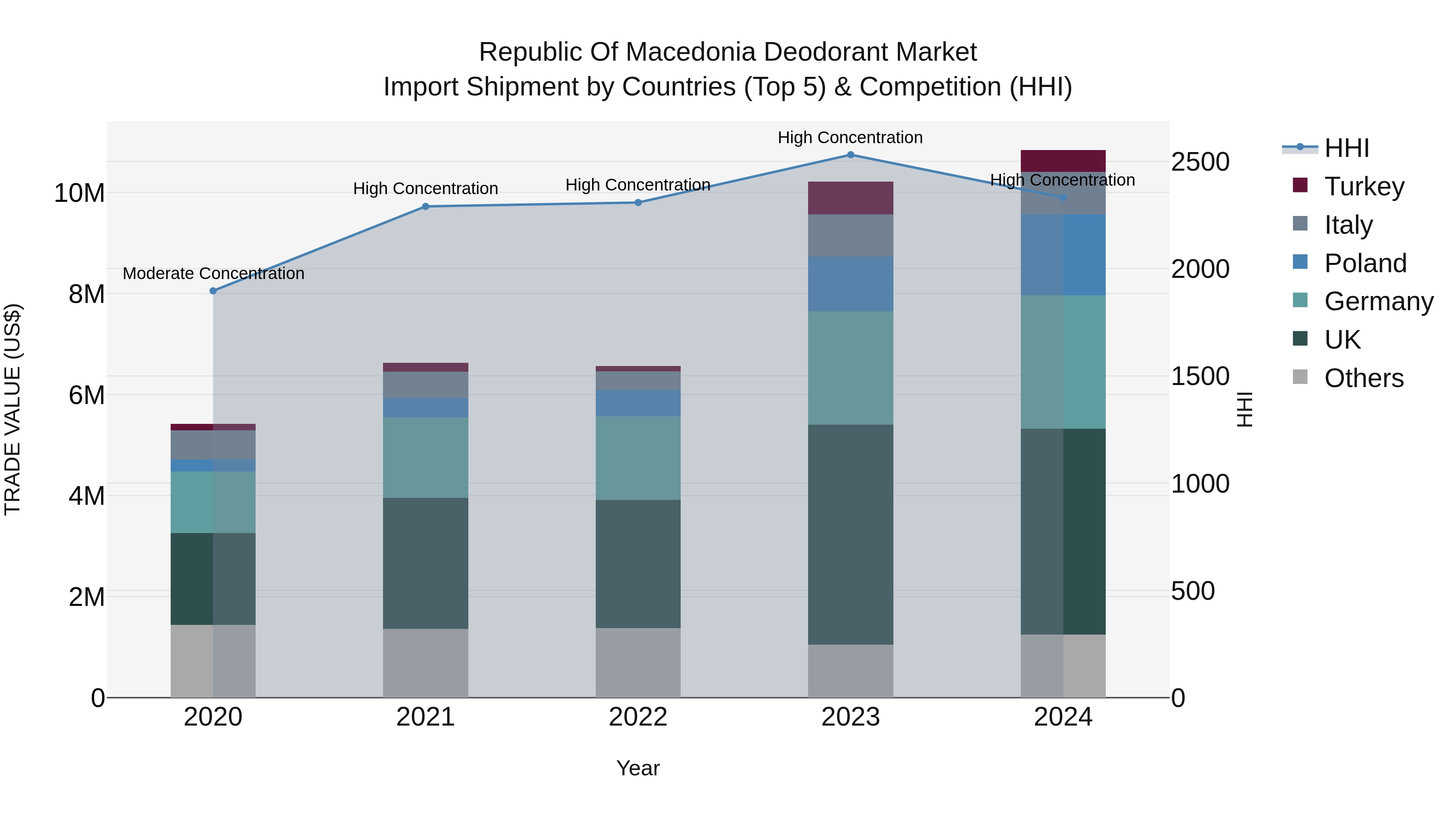 Republic Of Macedonia Deodorant Market