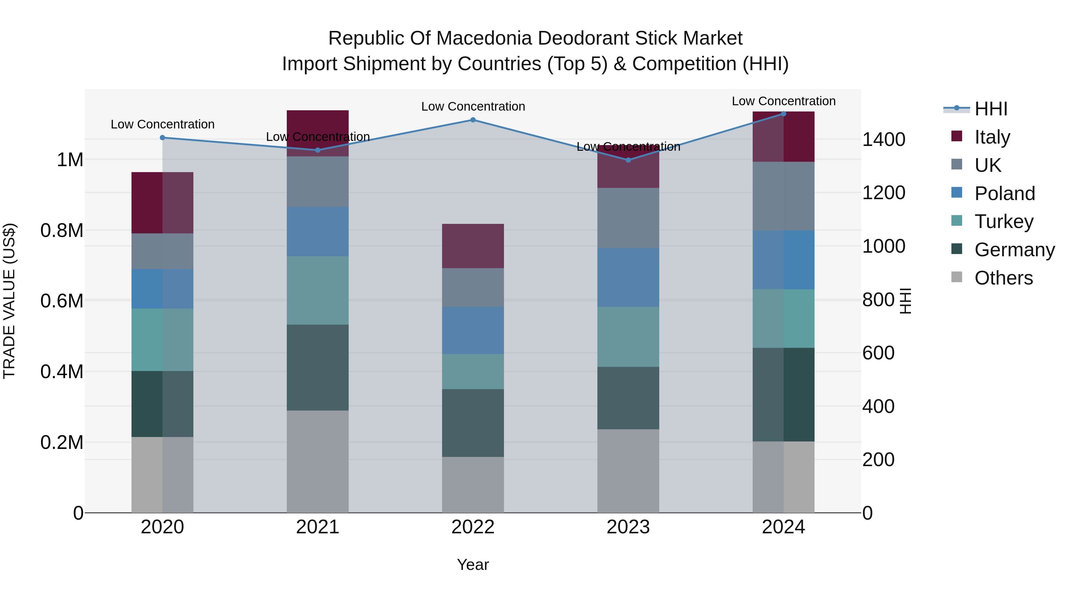 Republic Of Macedonia Deodorant Stick Market