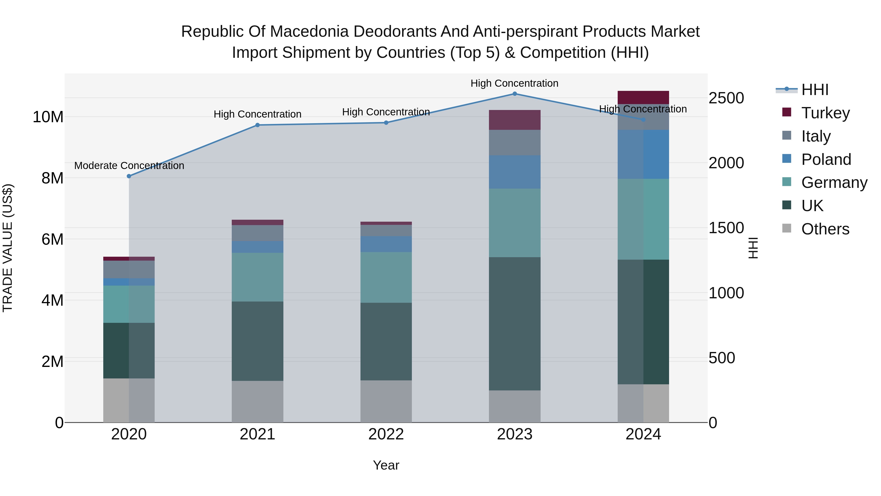 Republic Of Macedonia Deodorants And Anti Perspirant Products Market
