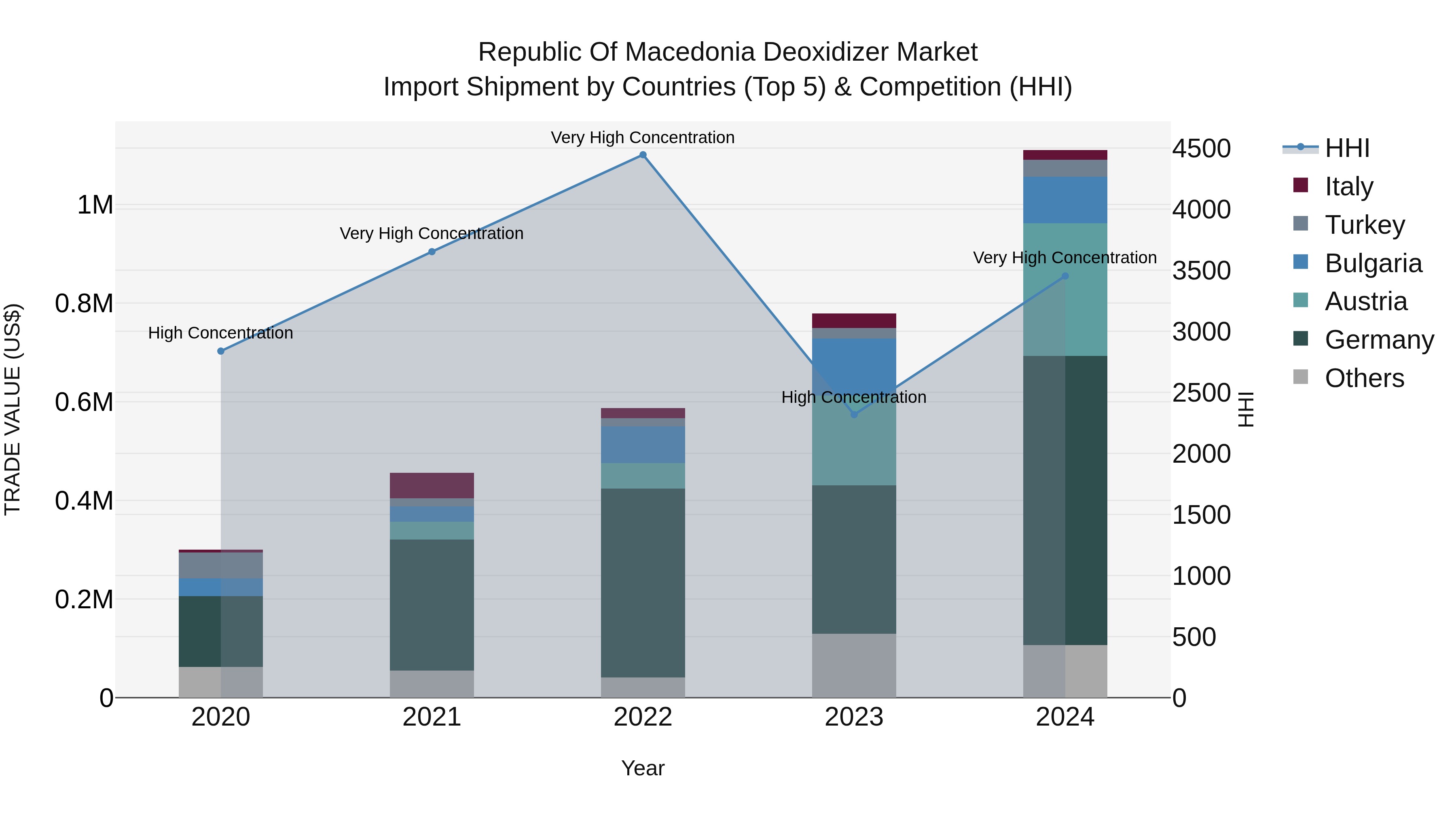 Republic Of Macedonia Deoxidizer Market