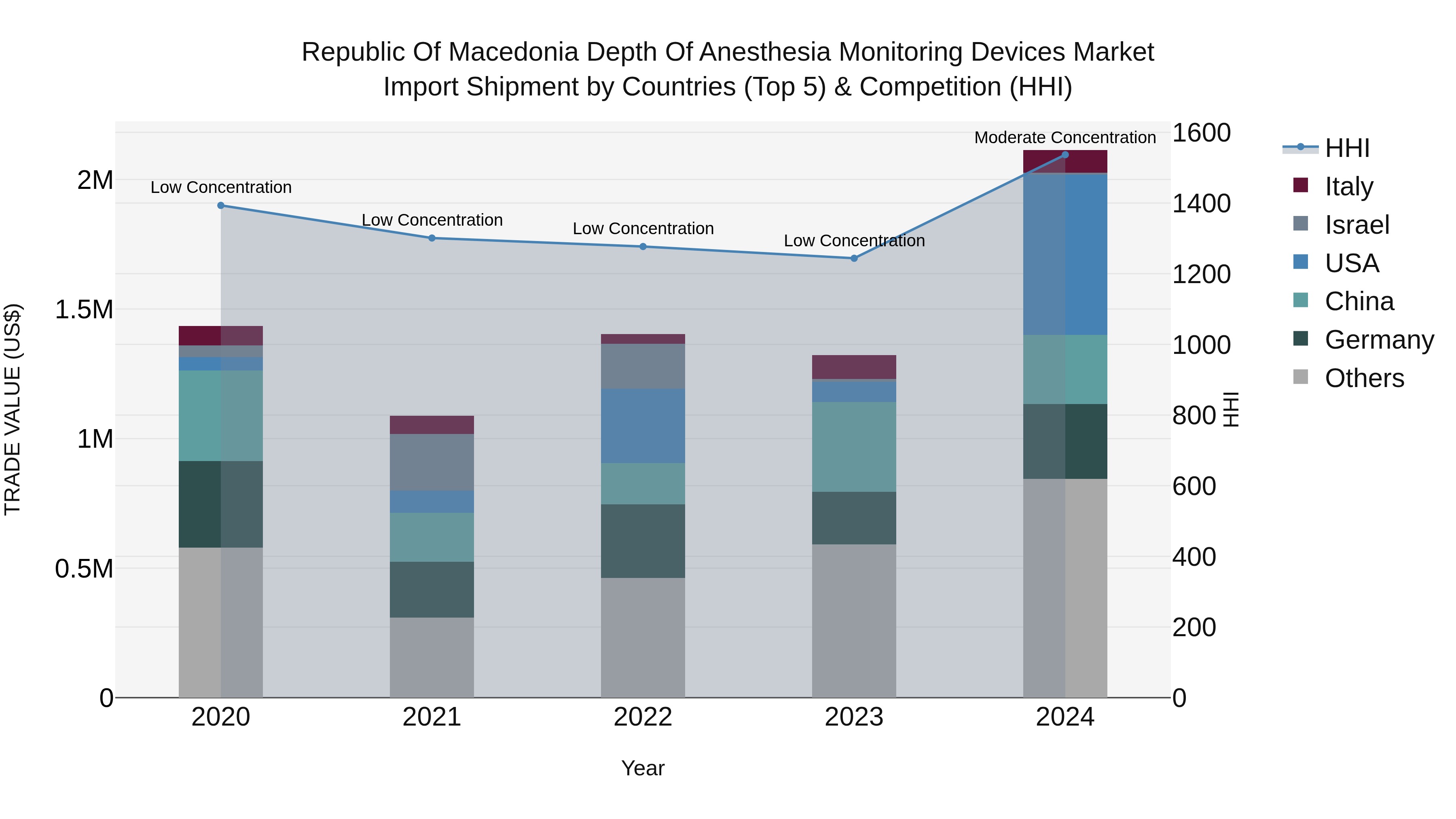 Republic Of Macedonia Depth Of Anesthesia Monitoring Devices Market