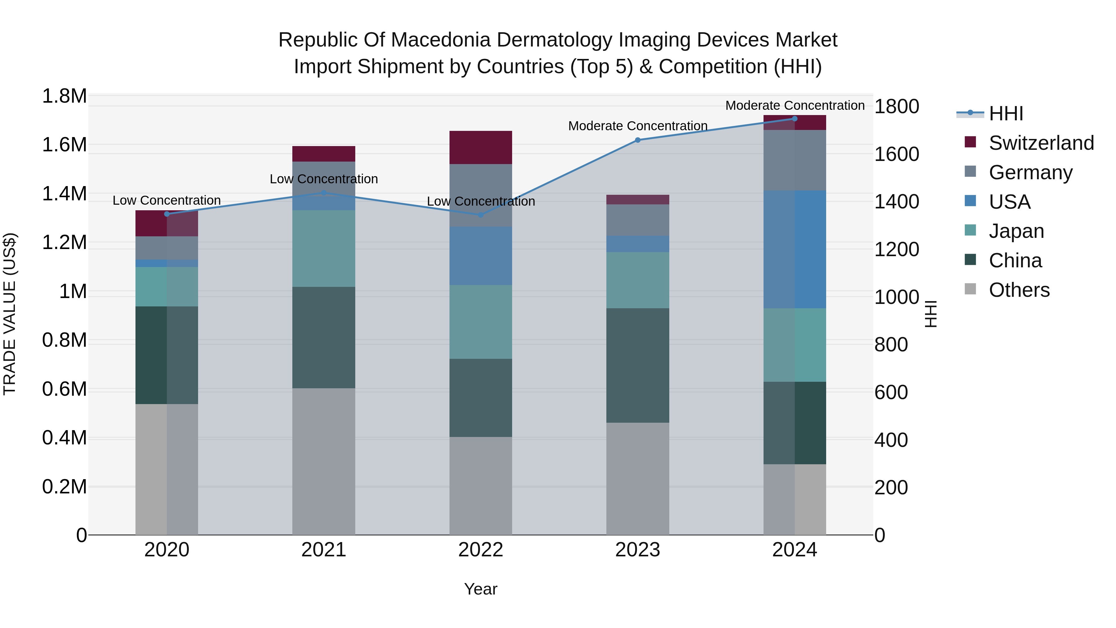 Republic Of Macedonia Dermatology Imaging Devices Market