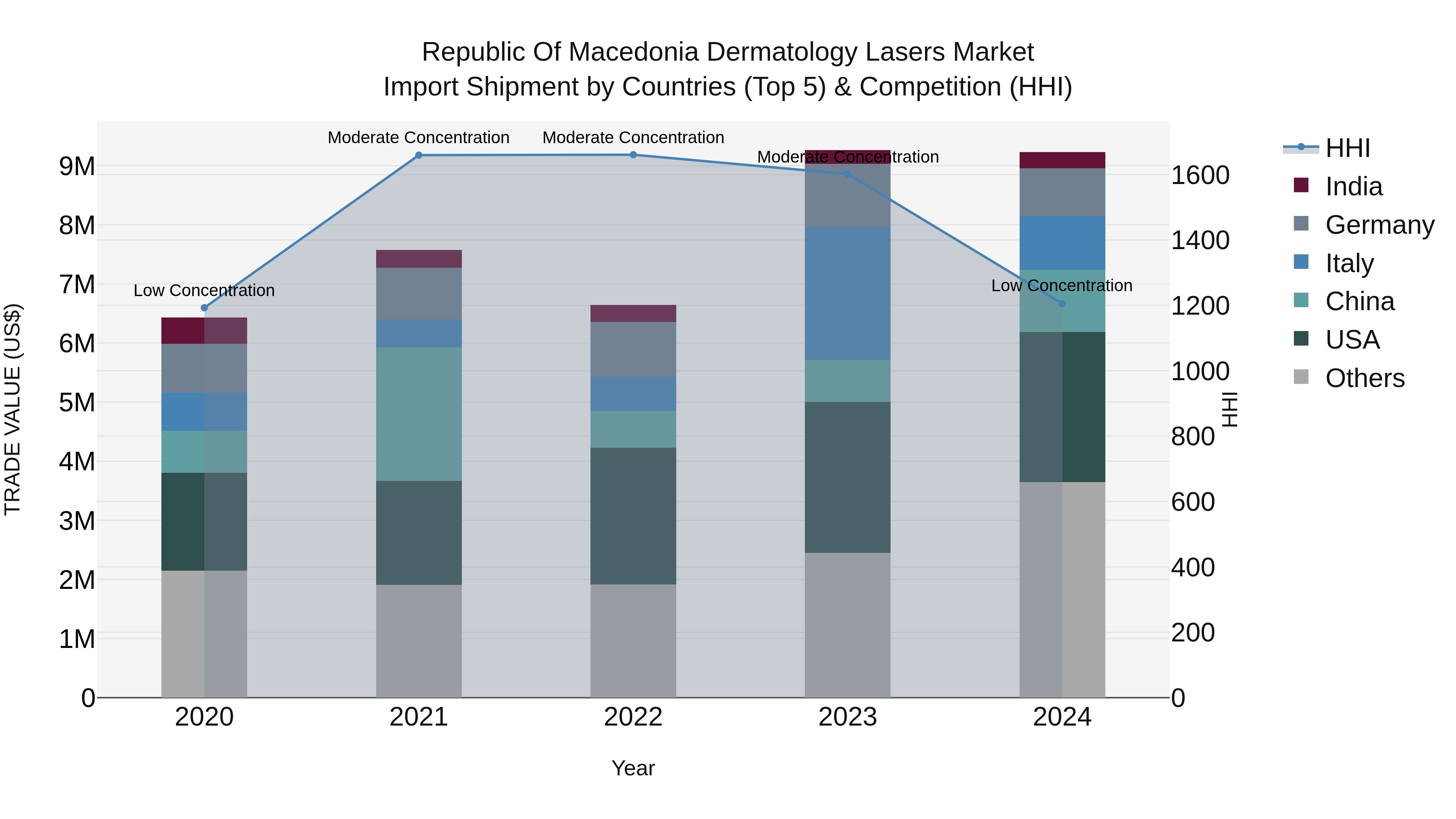 Republic Of Macedonia Dermatology Lasers Market
