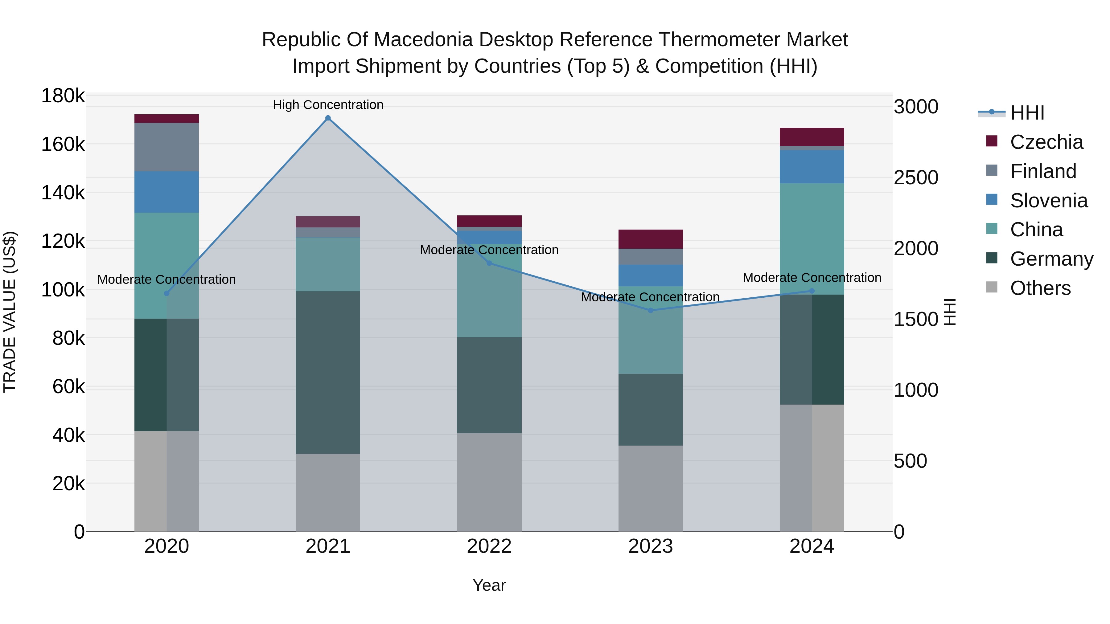 Republic Of Macedonia Desktop Reference Thermometer Market