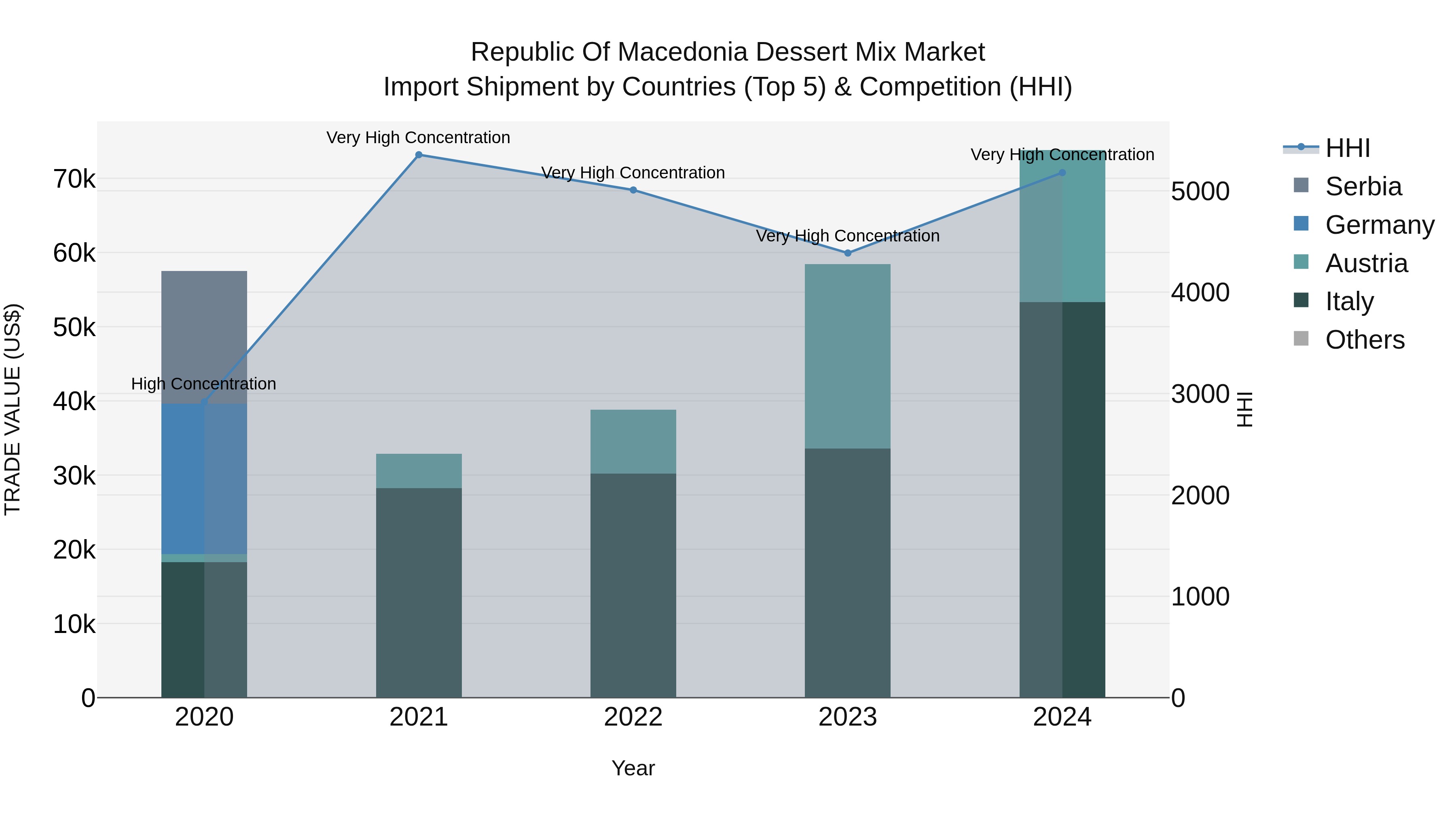 Republic Of Macedonia Dessert Mix Market
